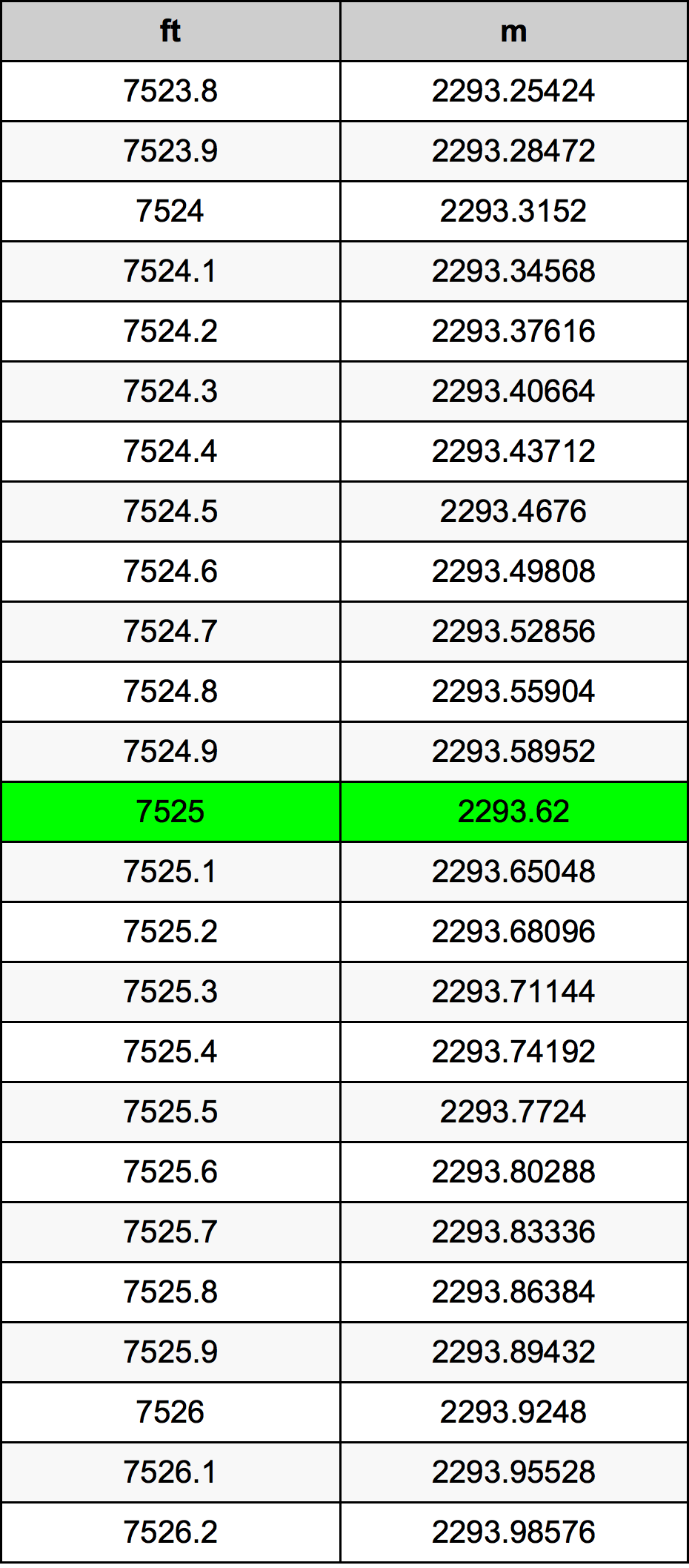 7525 Láb átszámítási táblázat