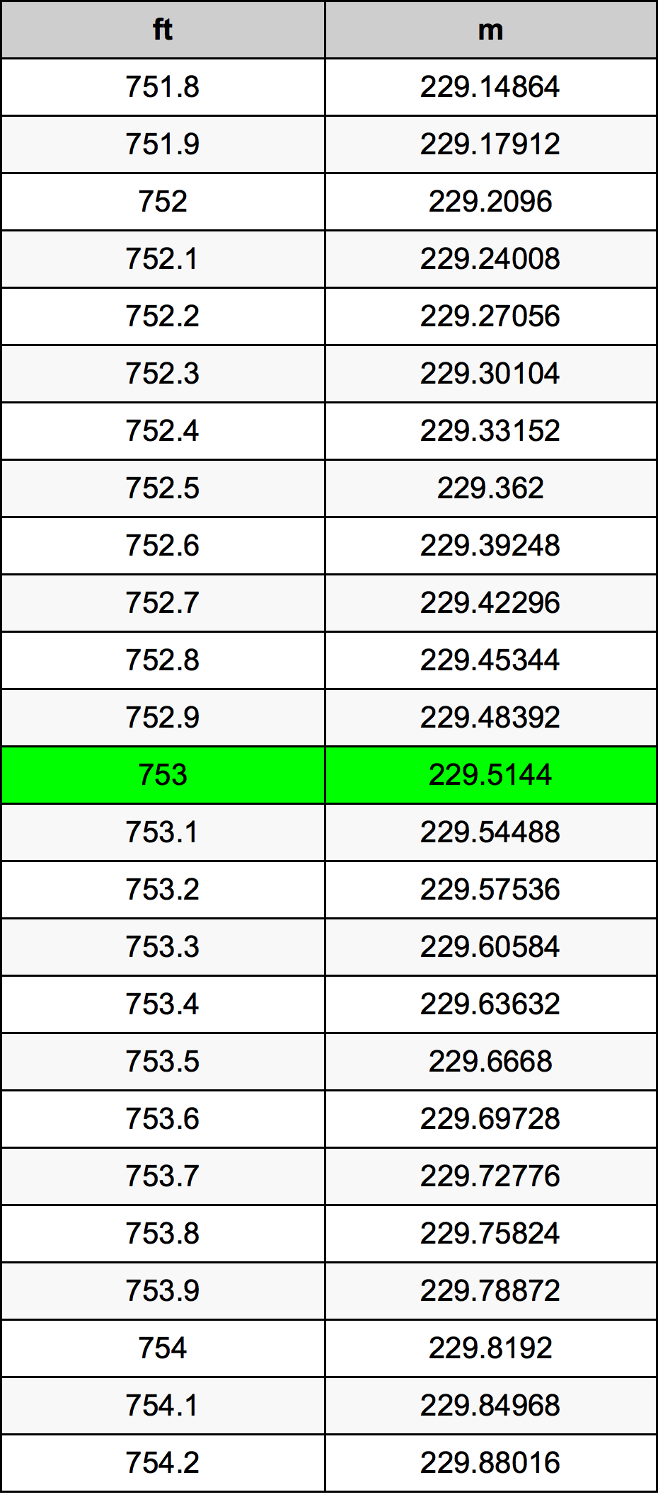 753 Foot Conversion Table