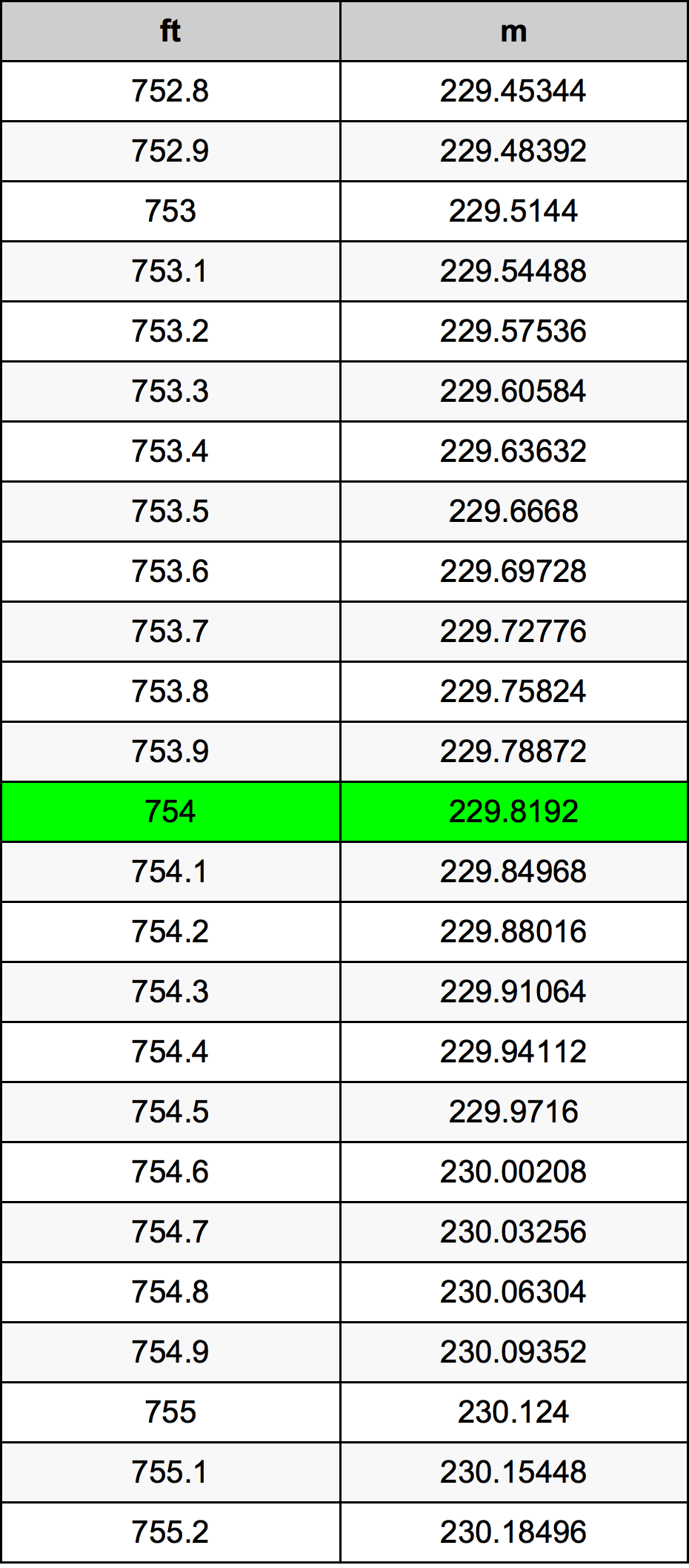 754 Láb átszámítási táblázat