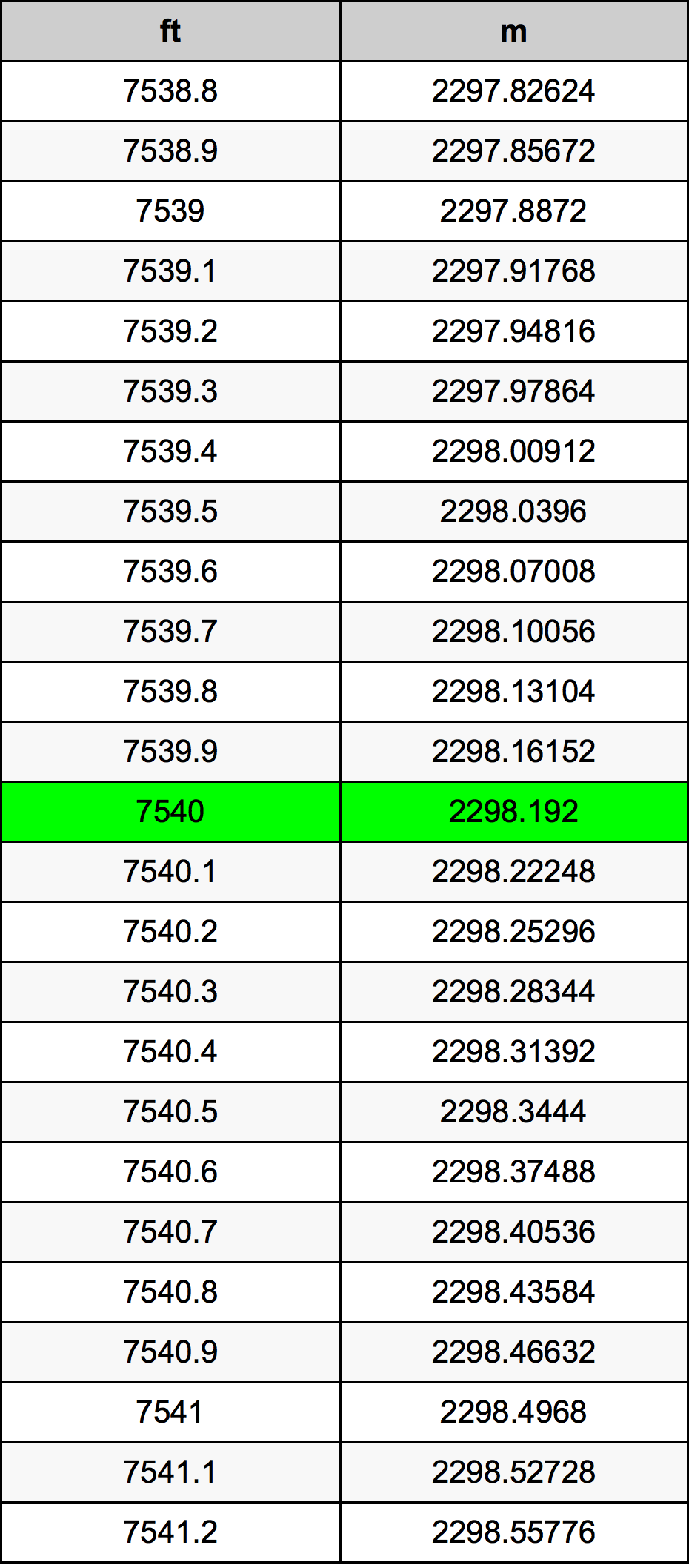 7540 Láb átszámítási táblázat