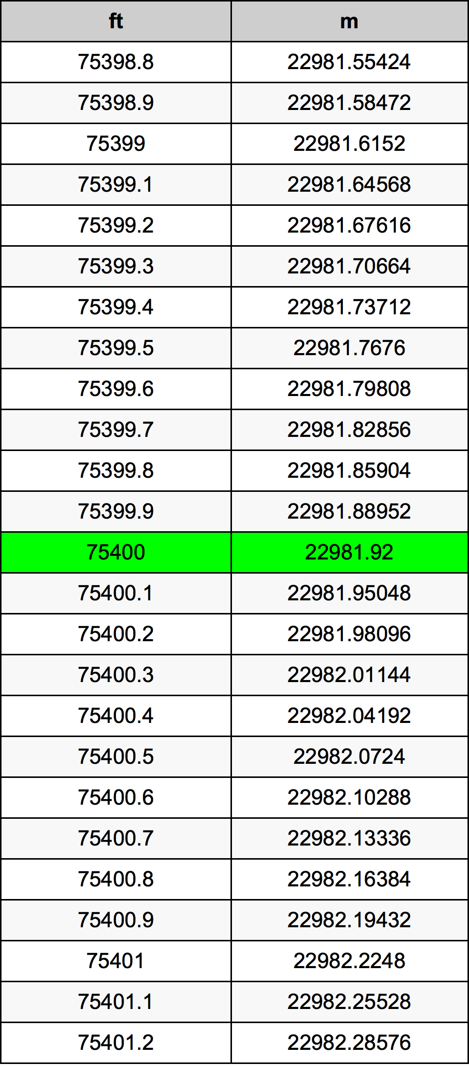75400 Láb átszámítási táblázat