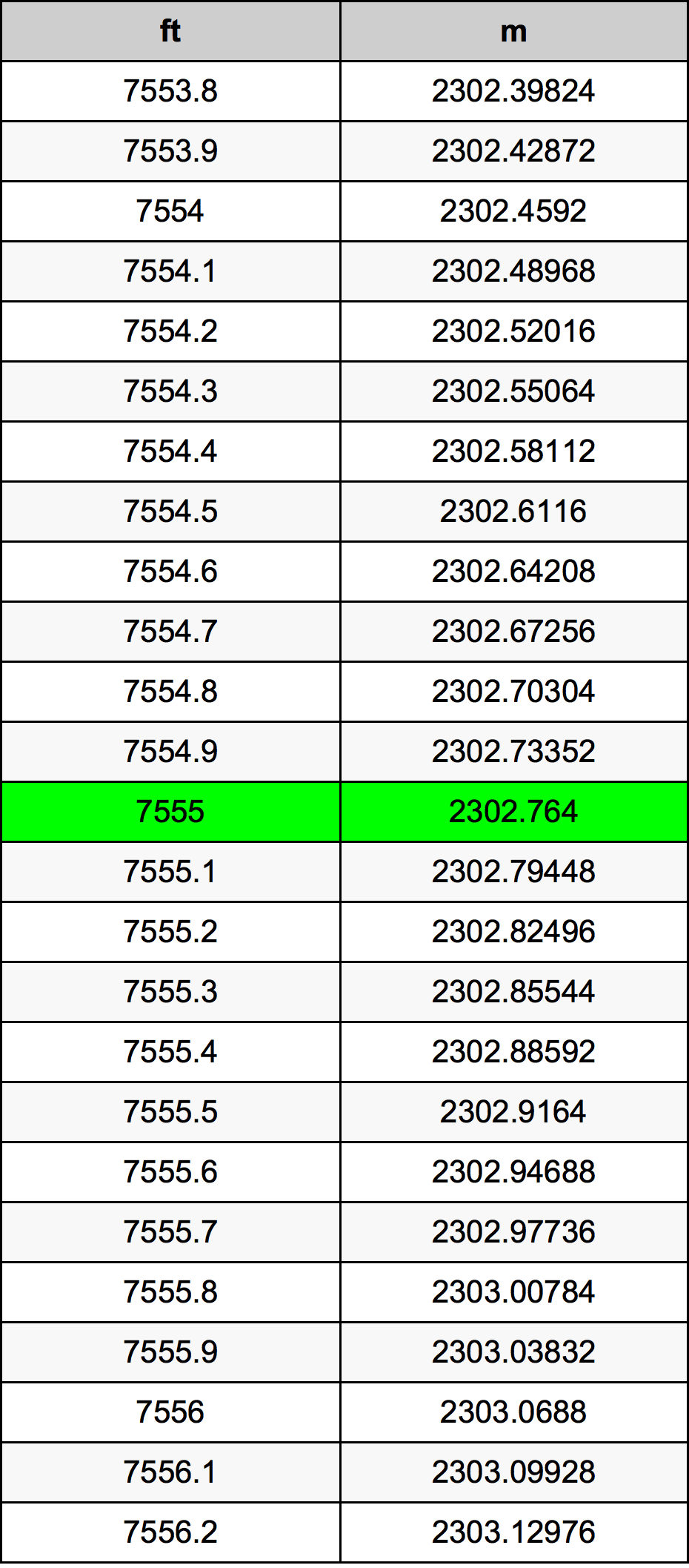 7555 Piedi konverżjoni tabella