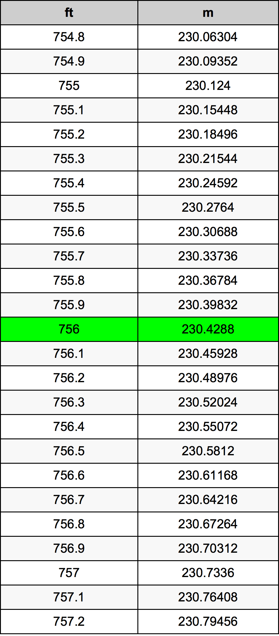 756 Foot Conversion Table