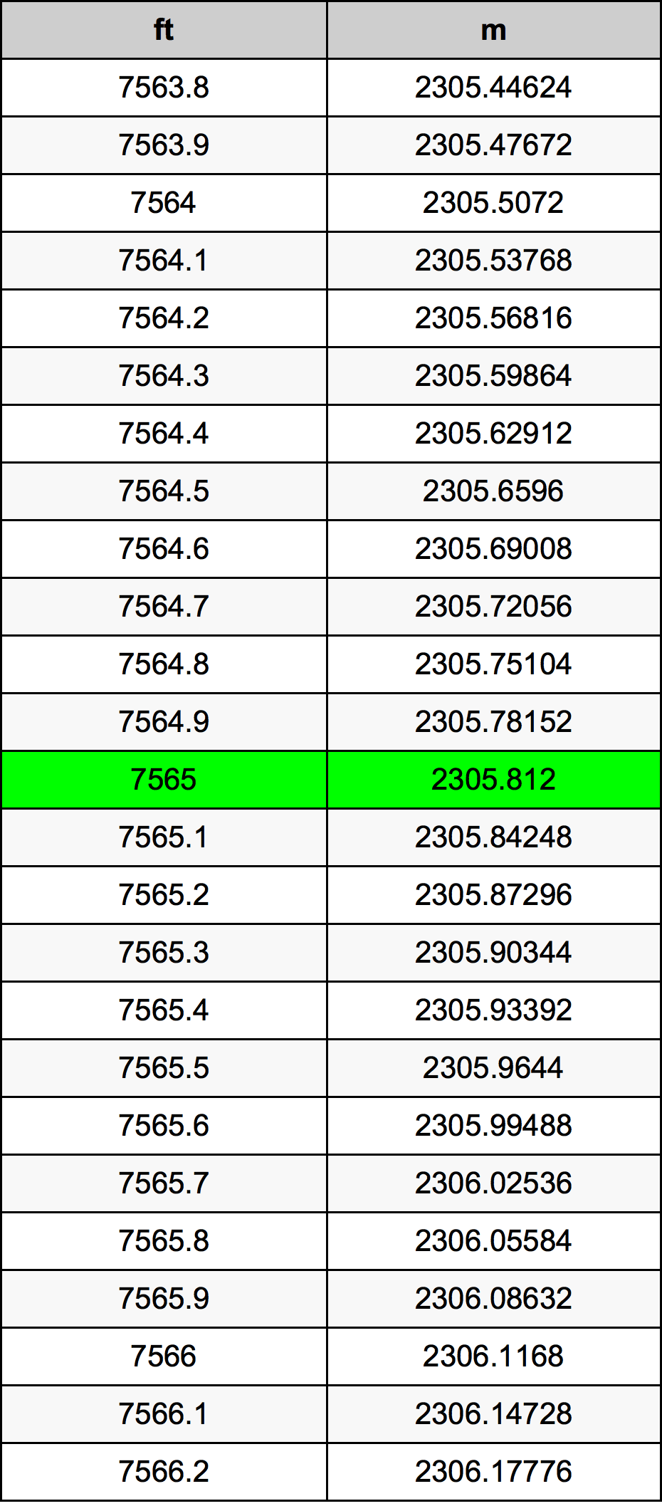 7565 Kaki konversi tabel