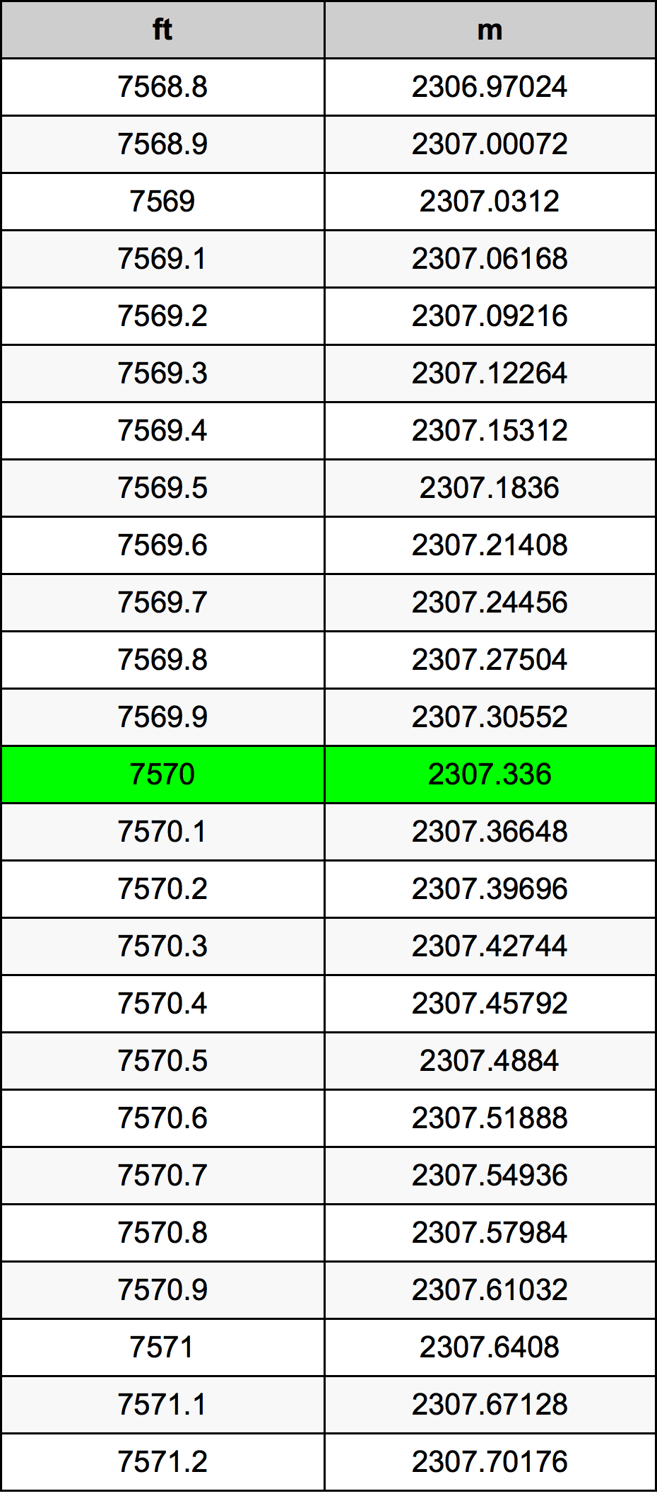 7570 Picior tabelul de conversie