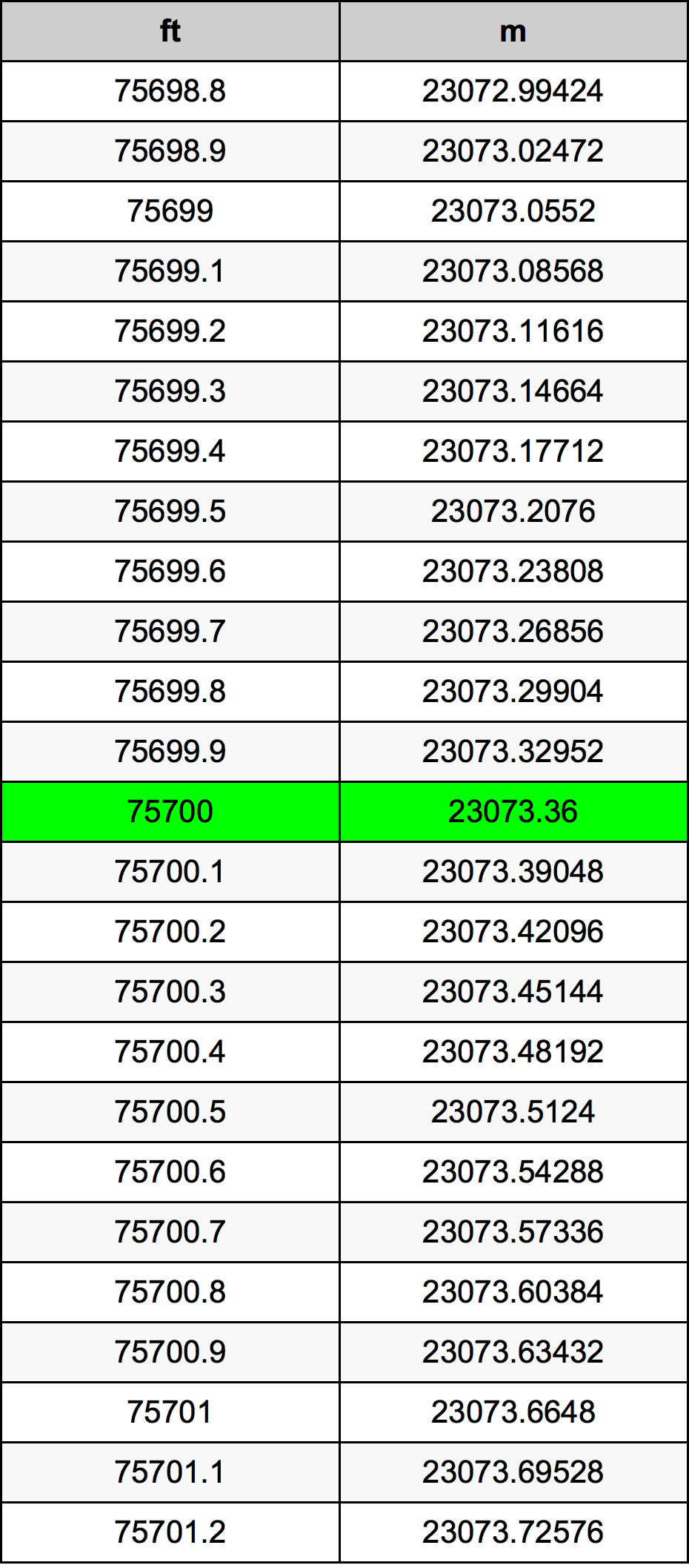 75700 Láb átszámítási táblázat