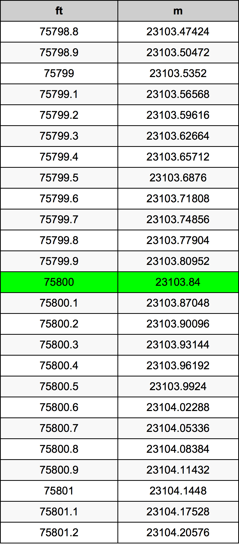 75800 Foot Conversion Table