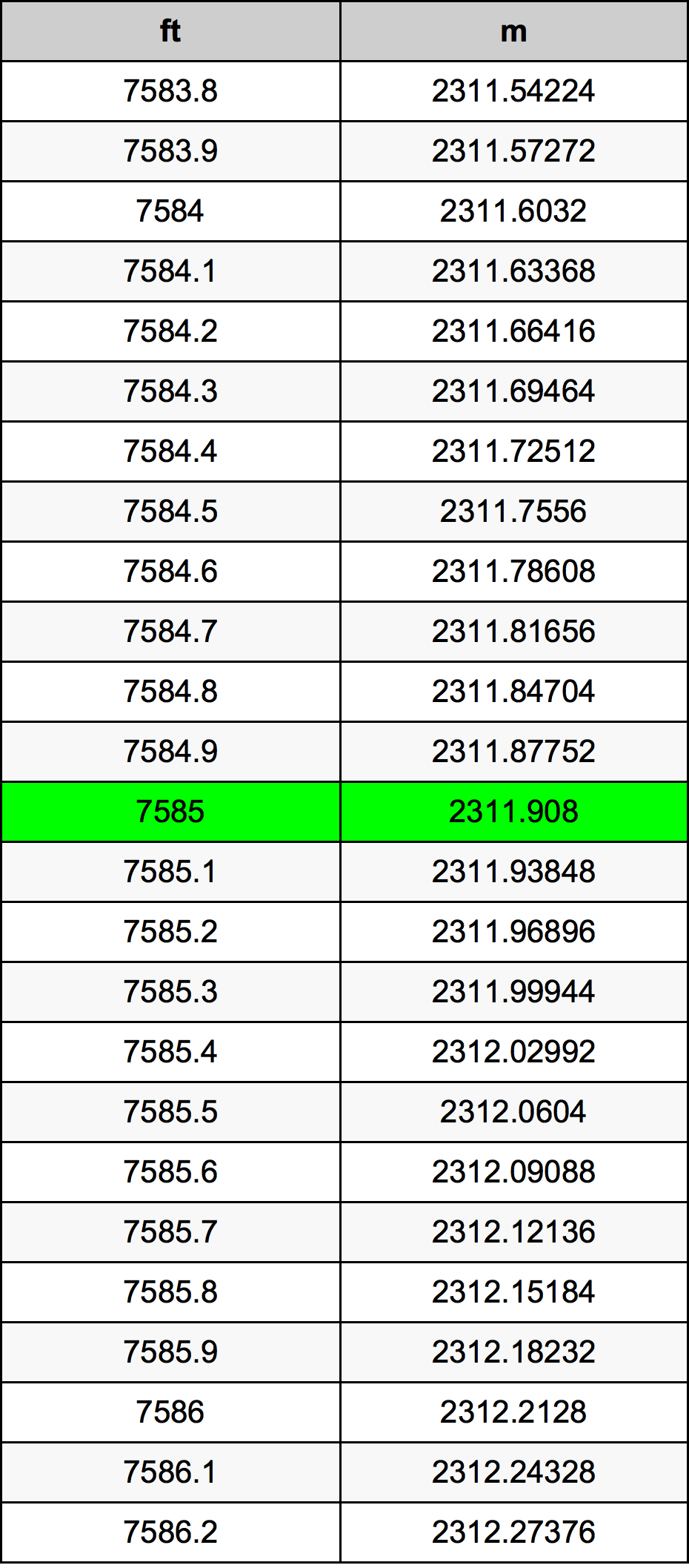7585 Piede tabella di conversione