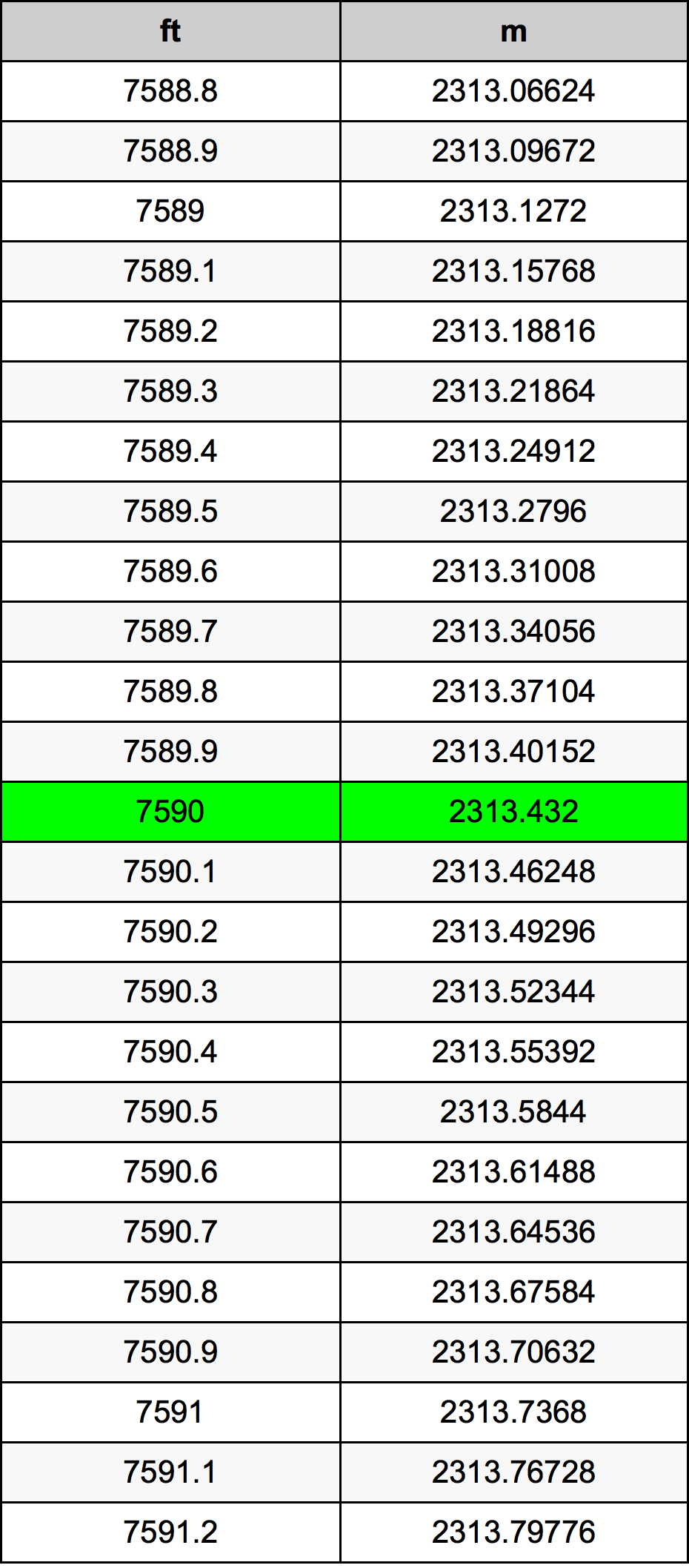 7590 Láb átszámítási táblázat