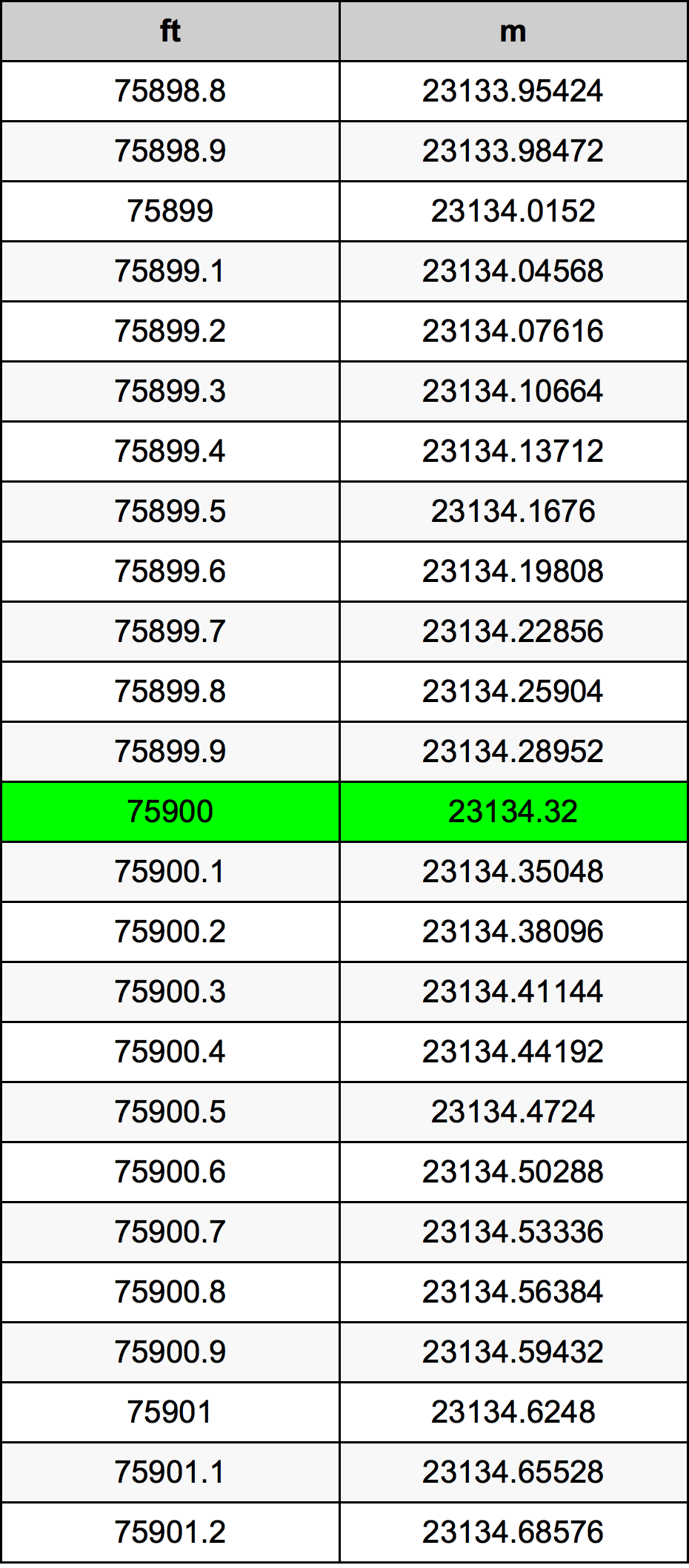 75900 Piedi konverżjoni tabella