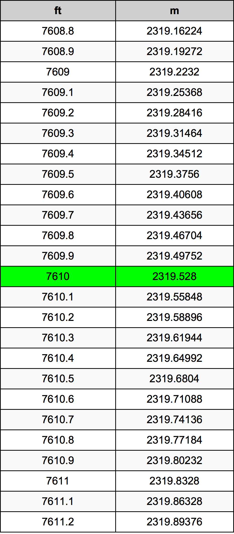 7610 Foot Conversion Table