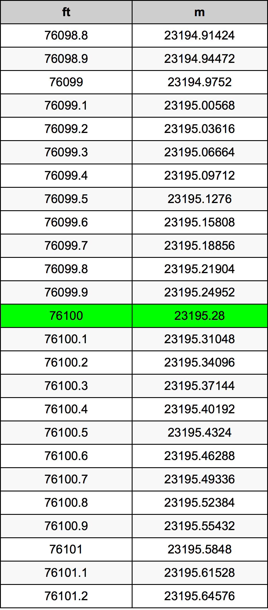 76100 Foot Conversion Table