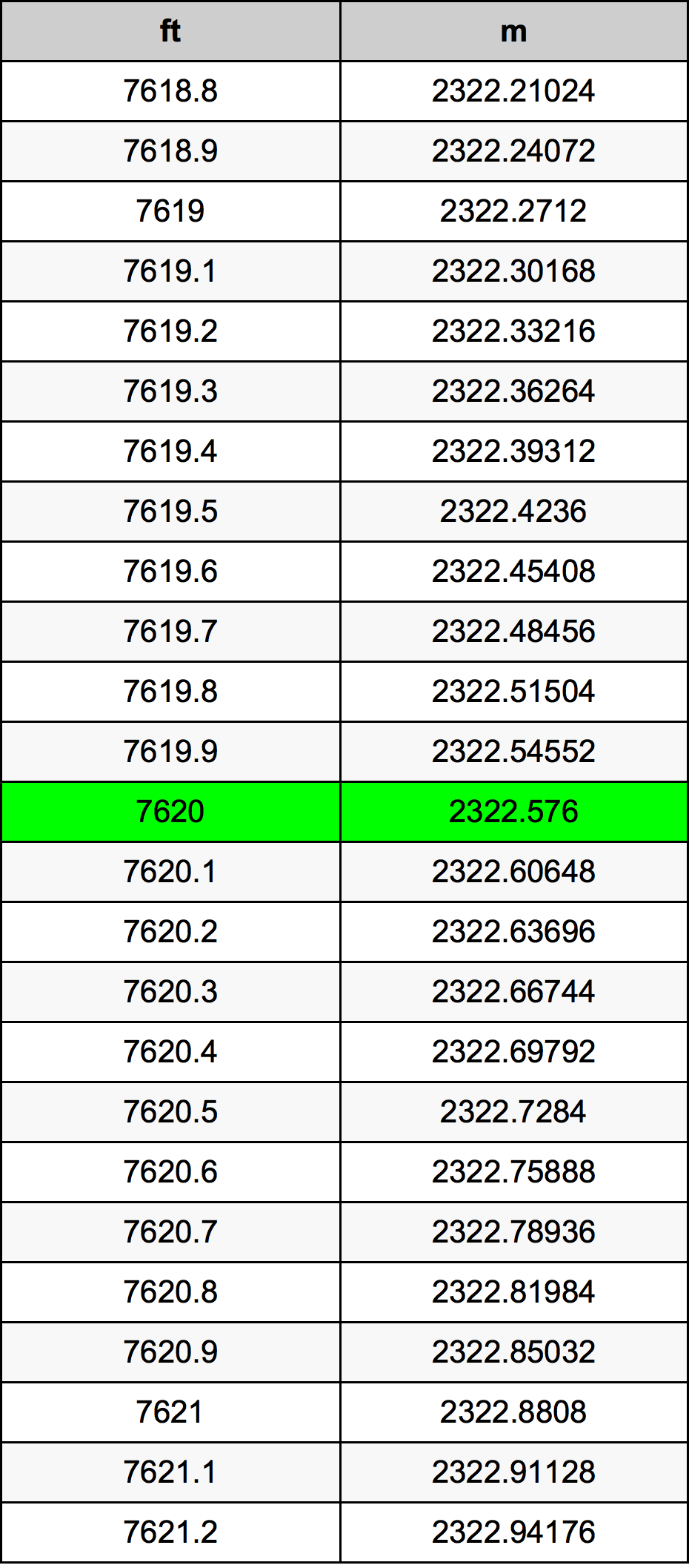 7620 Kaki konversi tabel