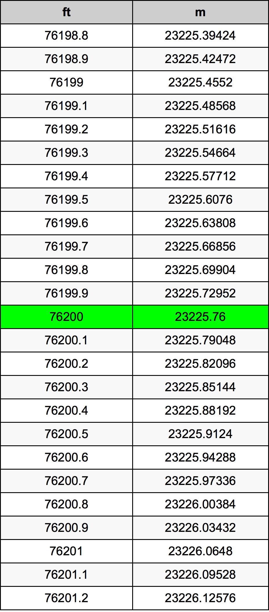 76200 Piedi konverżjoni tabella
