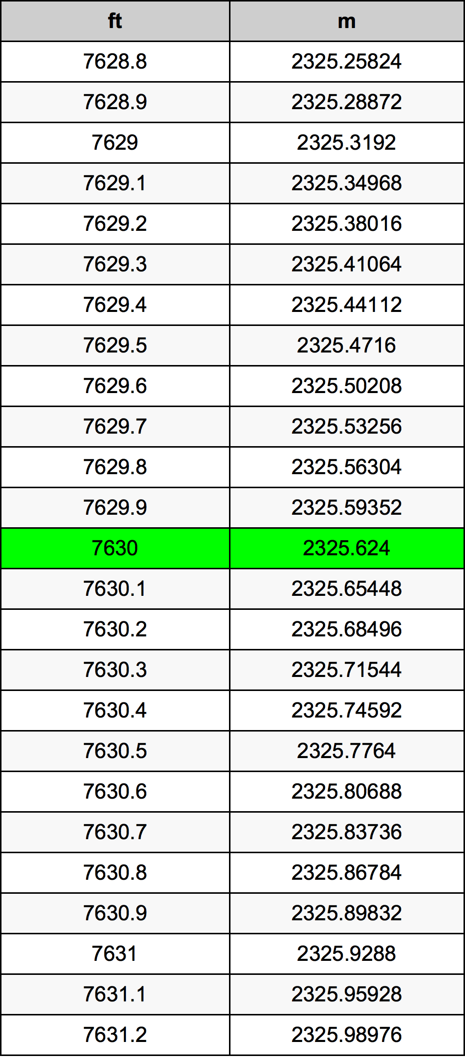 7630 Láb átszámítási táblázat