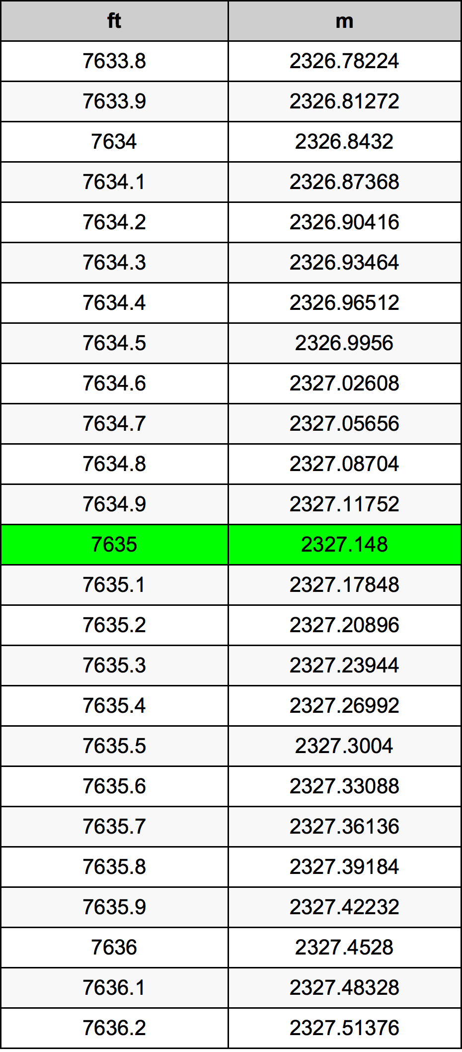 7635 Piedi konverżjoni tabella