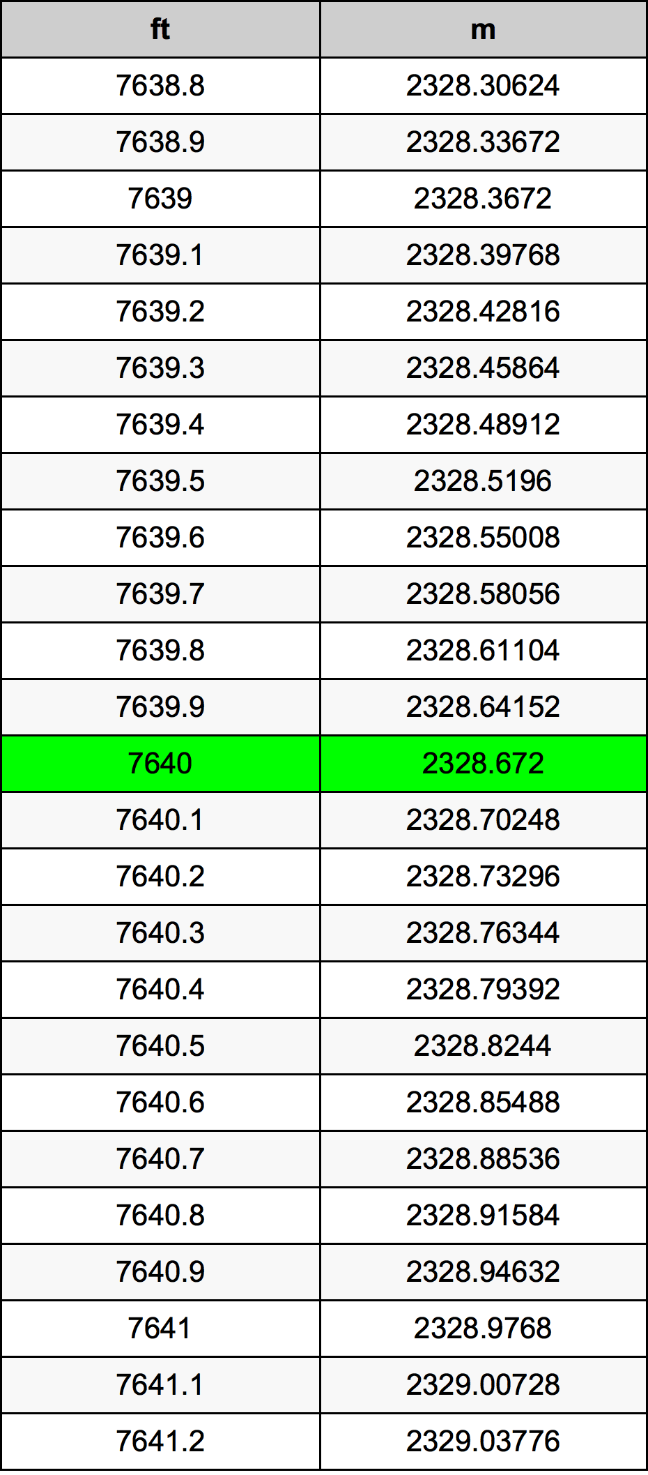 7640 Láb átszámítási táblázat