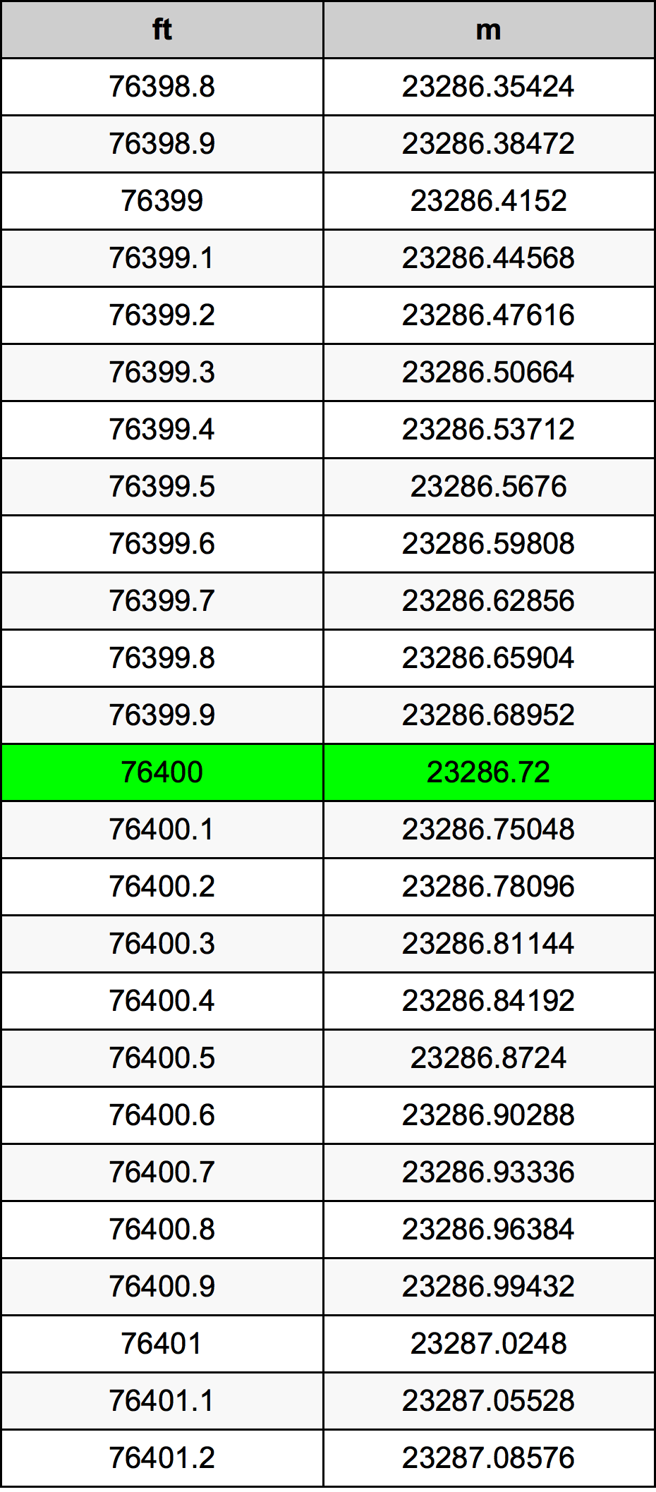 76400 Piedi konverżjoni tabella