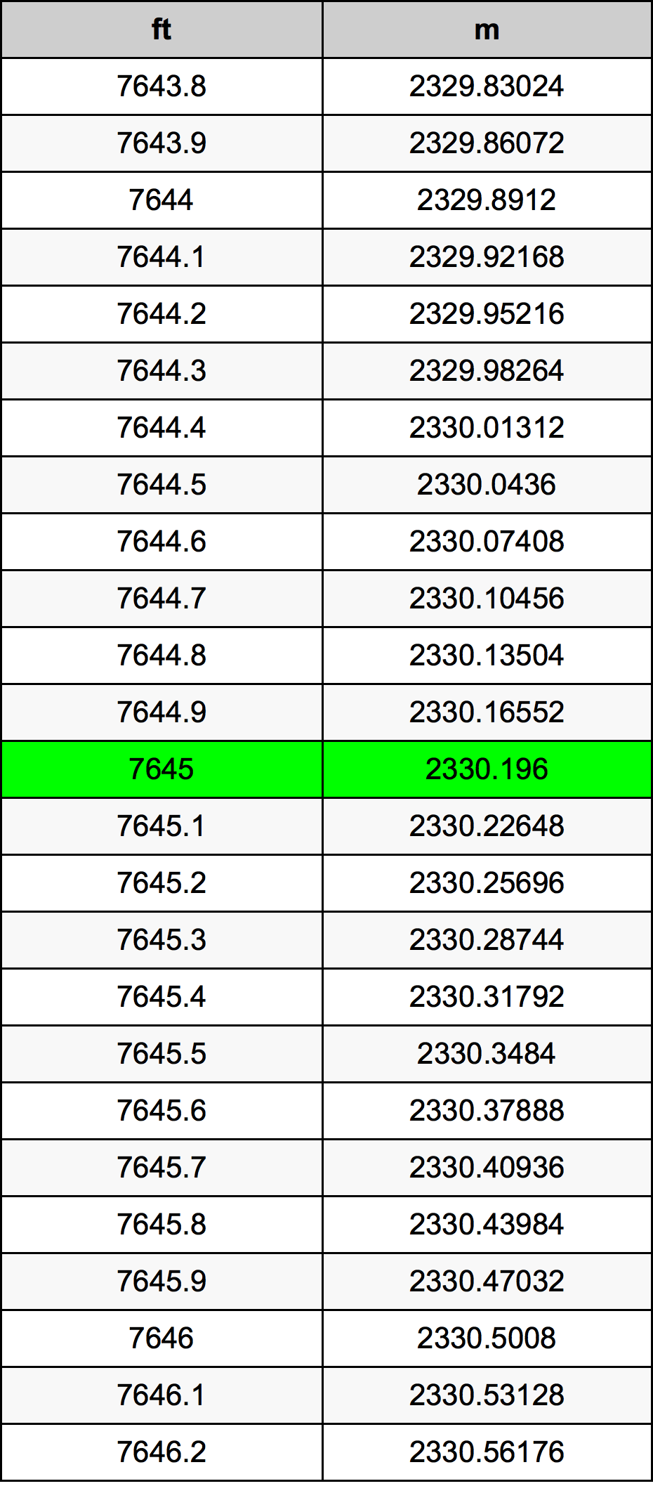7645 Piedi konverżjoni tabella