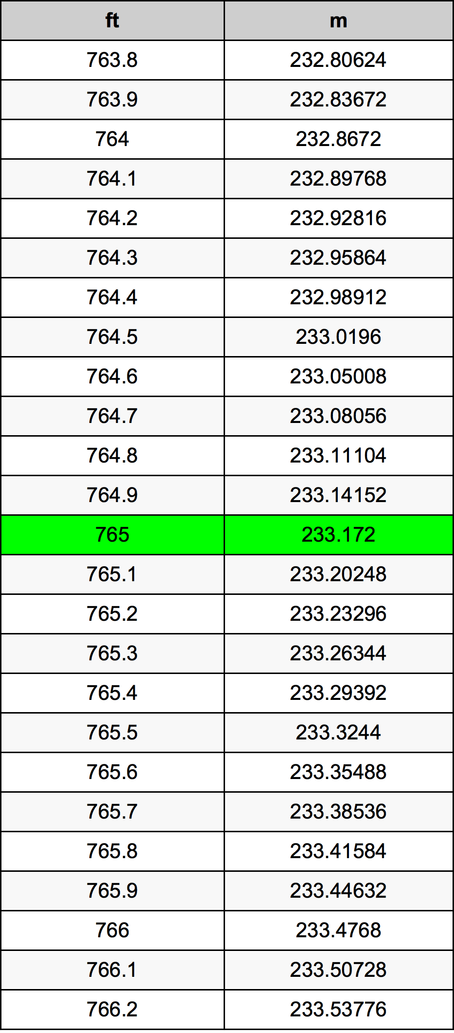 765 Láb átszámítási táblázat