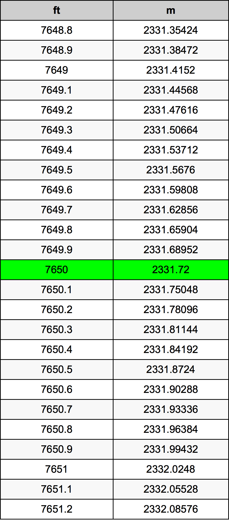 7650 Láb átszámítási táblázat