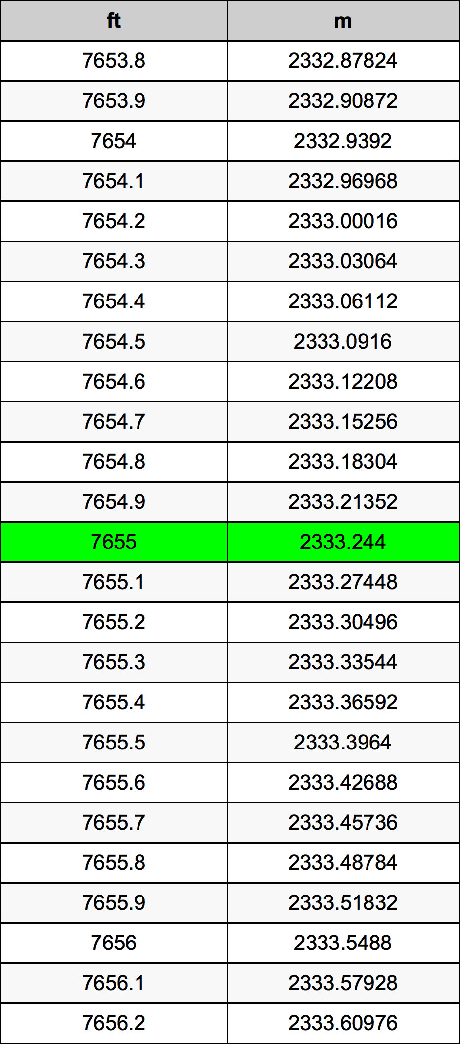7655 Láb átszámítási táblázat
