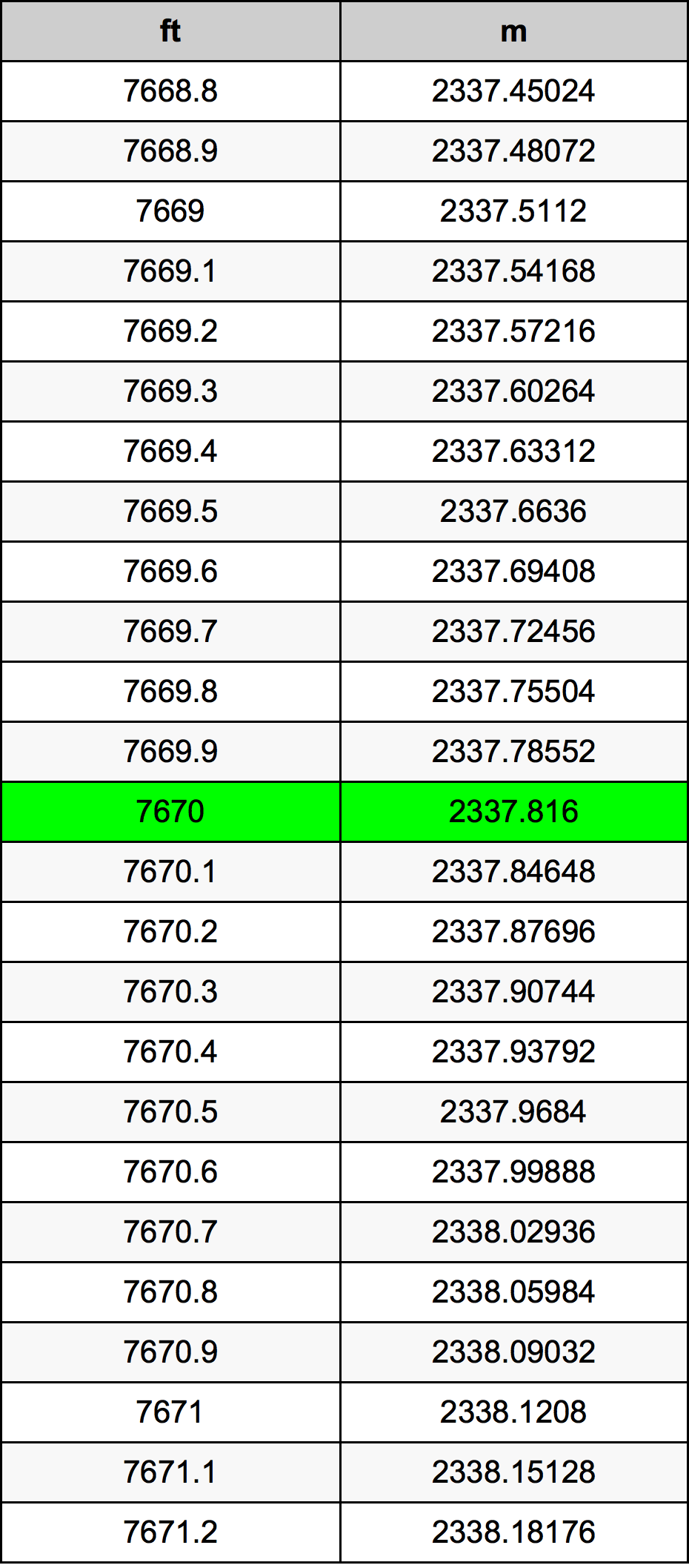7670 Piedi konverżjoni tabella