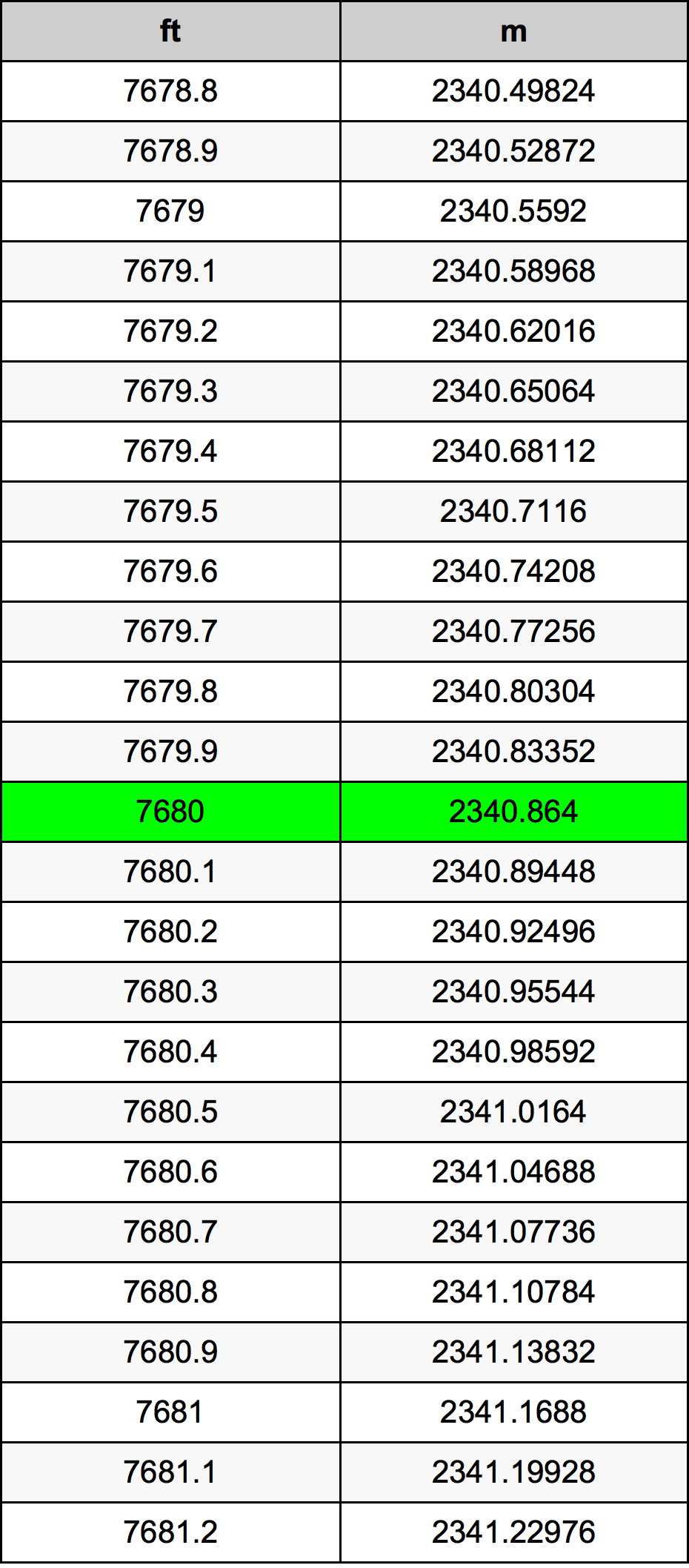 7680 Láb átszámítási táblázat