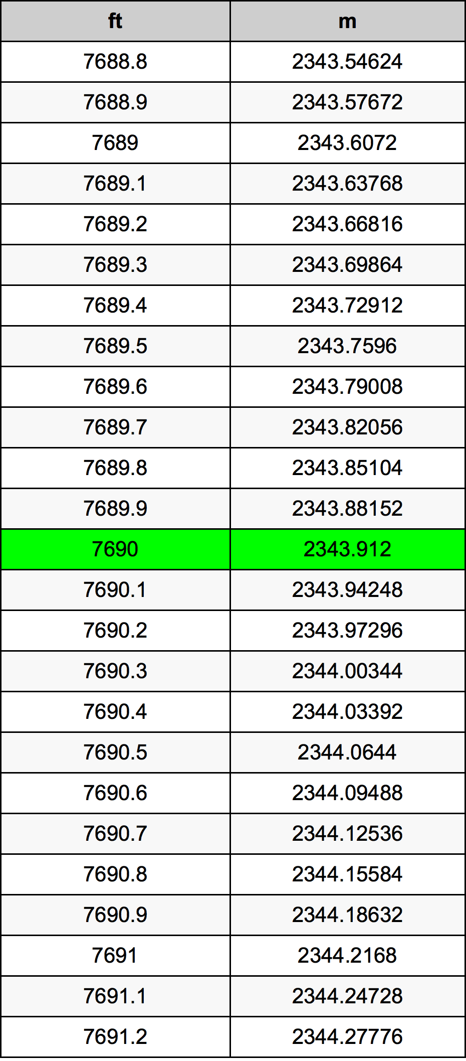 7690 Piedi konverżjoni tabella