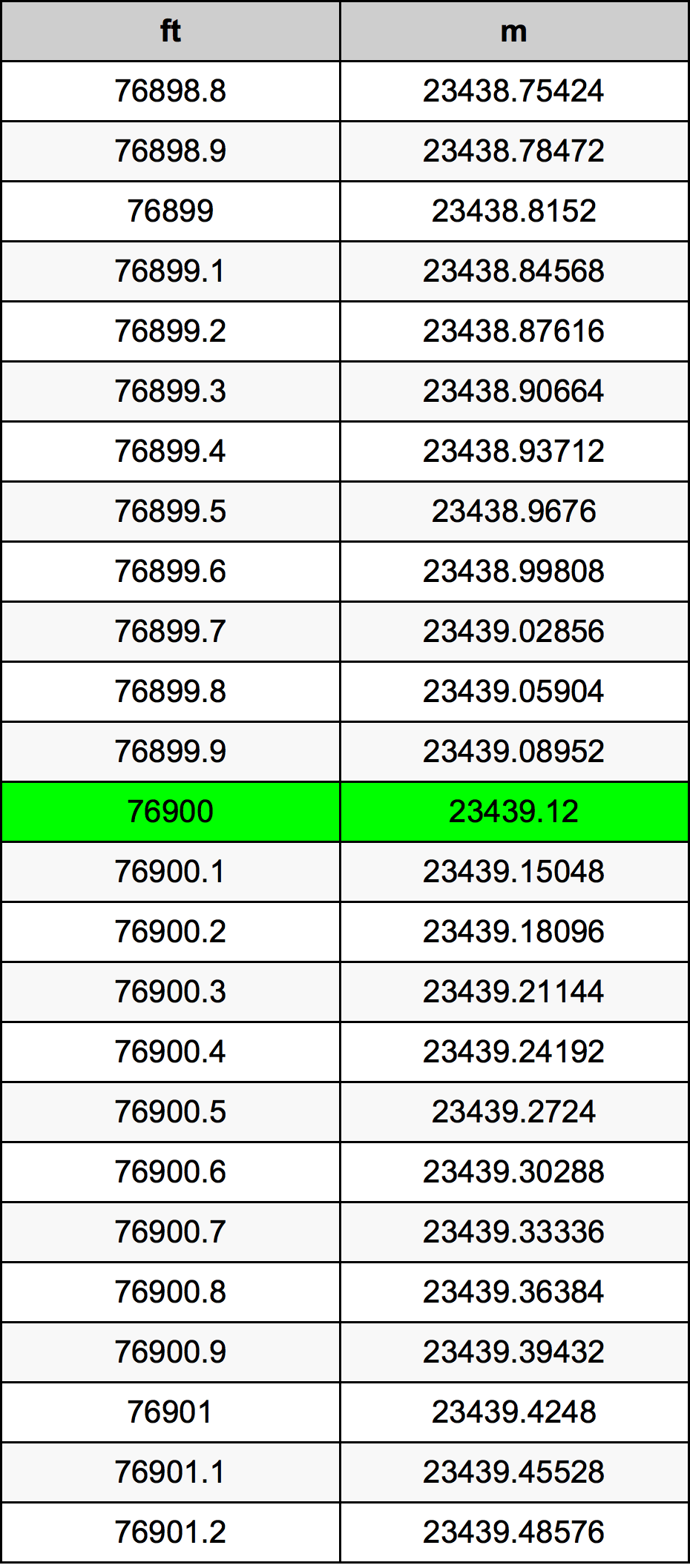 76900 Piedi konverżjoni tabella