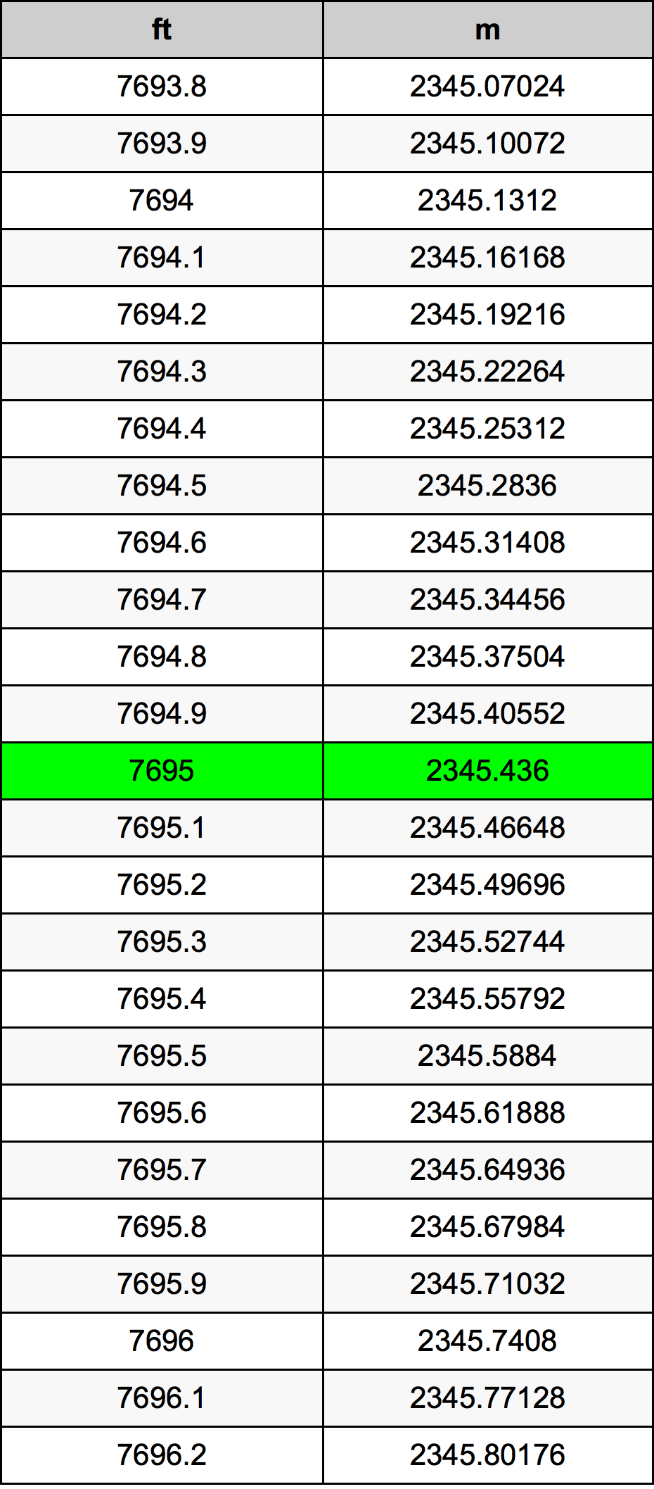 7695 Kaki konversi tabel