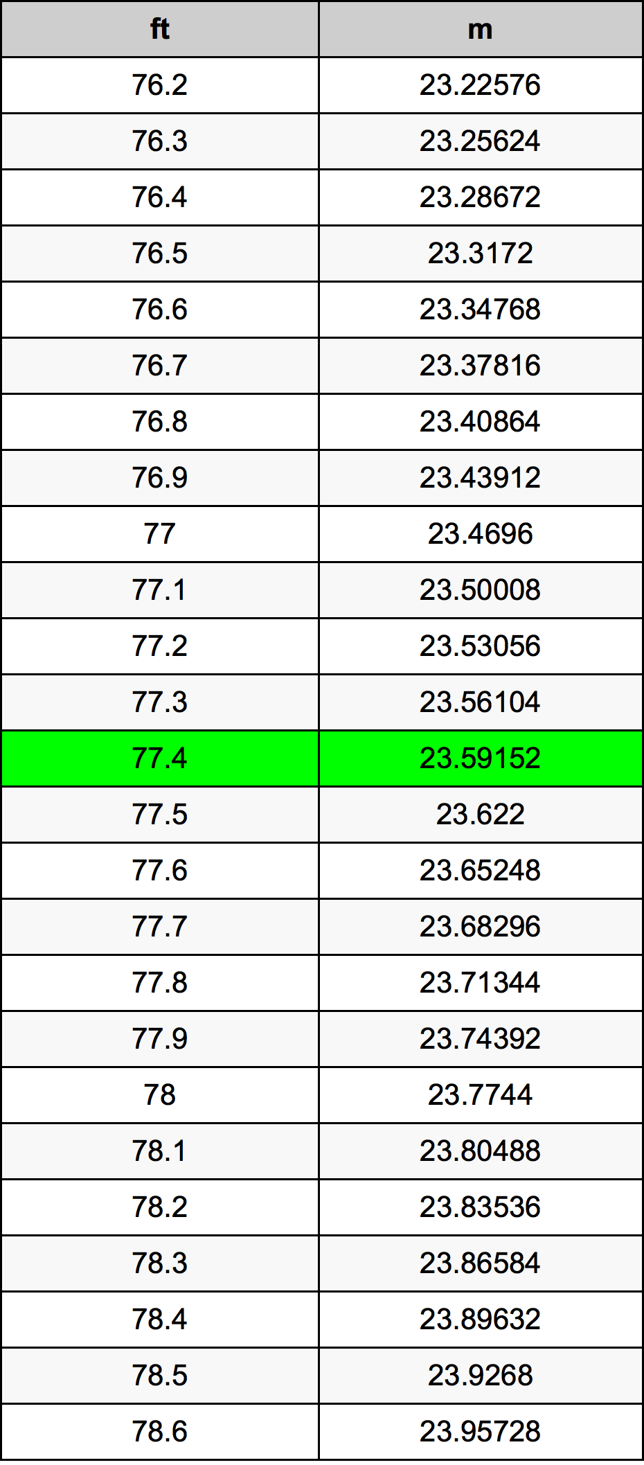 77.4 Láb átszámítási táblázat