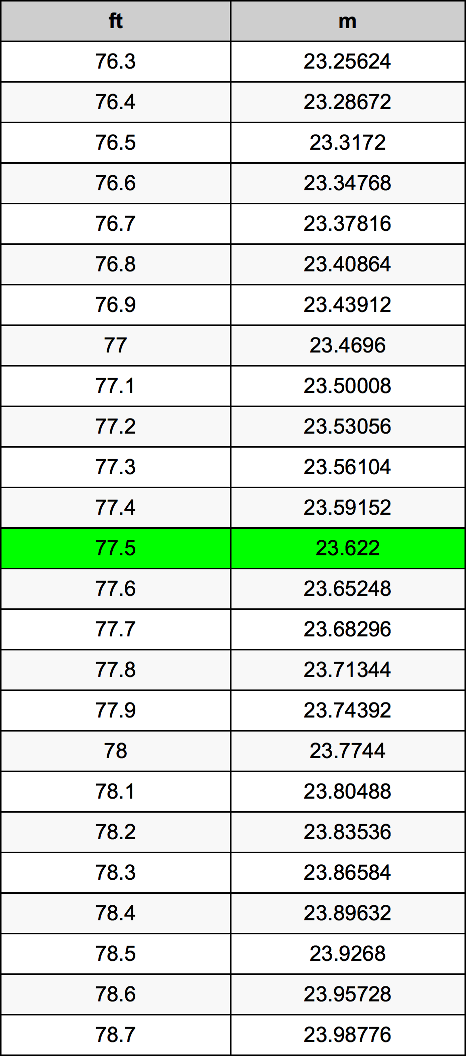 77.5 Láb átszámítási táblázat
