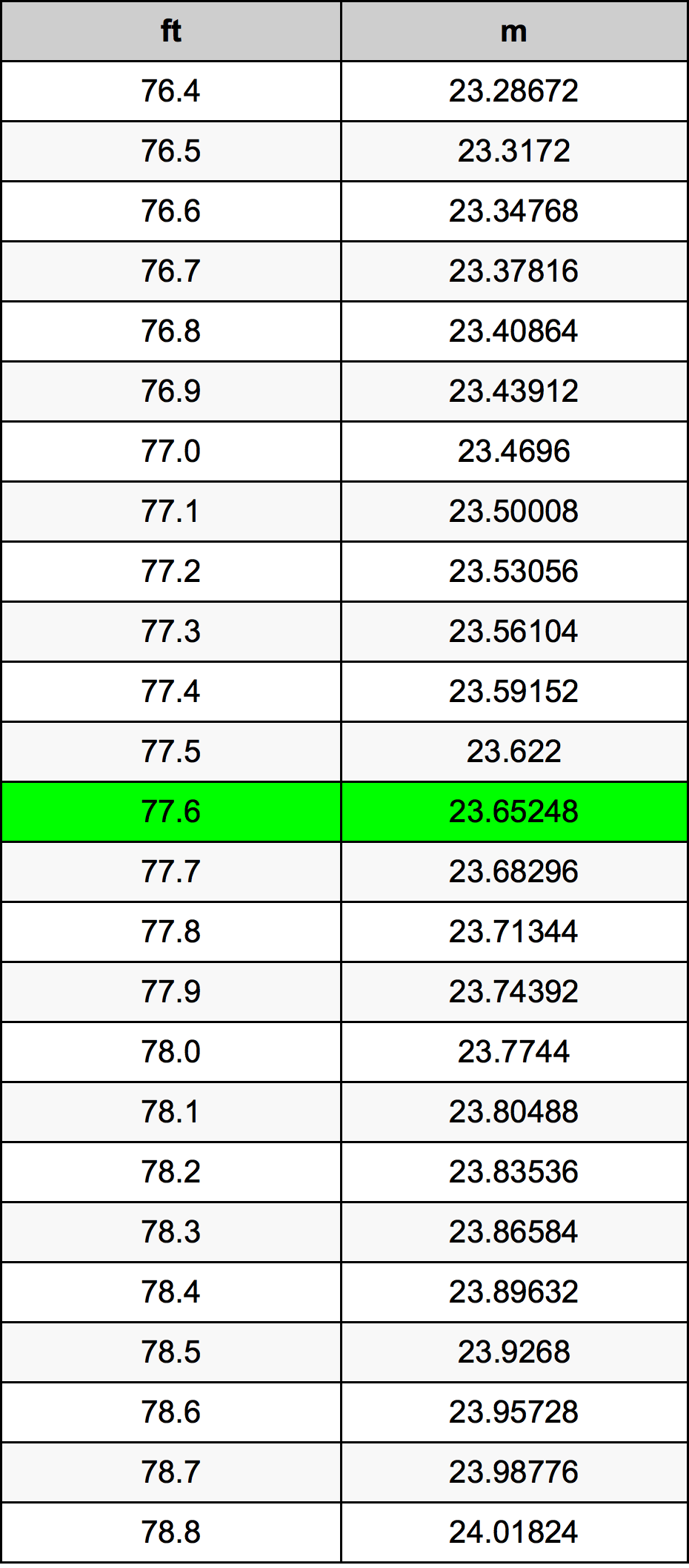 77.6 Piedi konverżjoni tabella