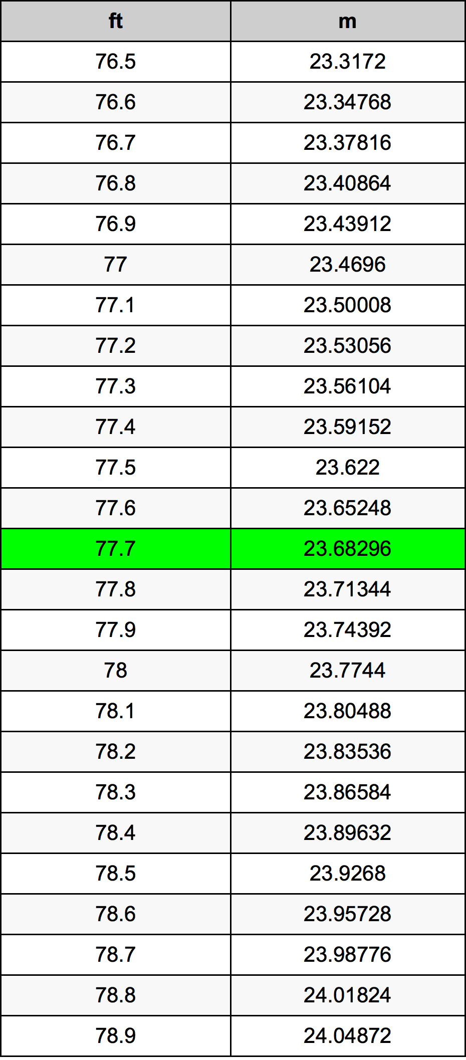 77.7 Kaki konversi tabel
