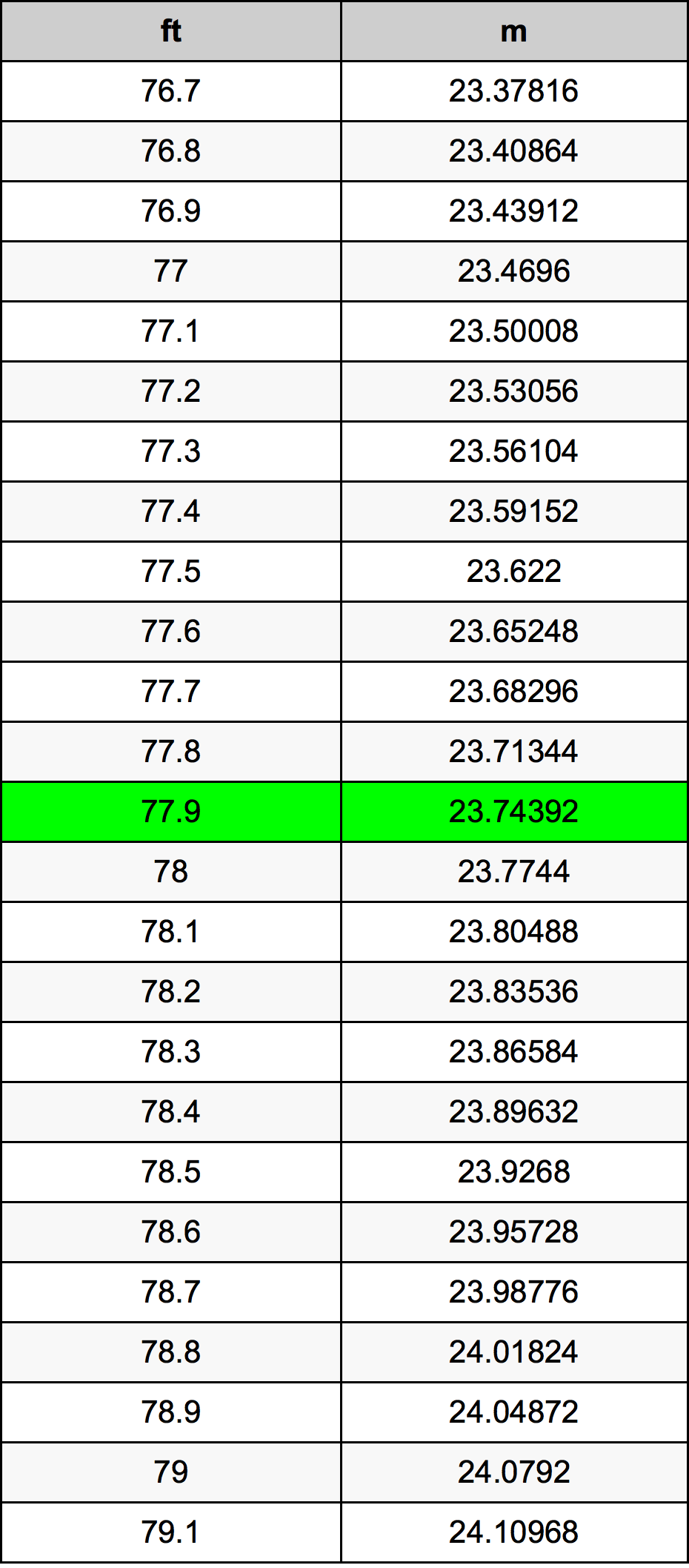 77.9 Piedi konverżjoni tabella