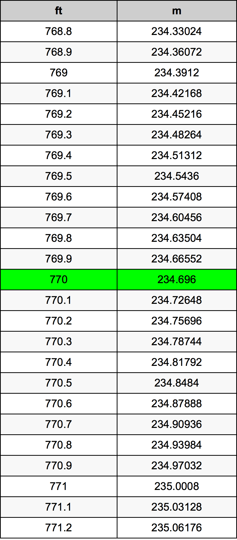 770 Láb átszámítási táblázat
