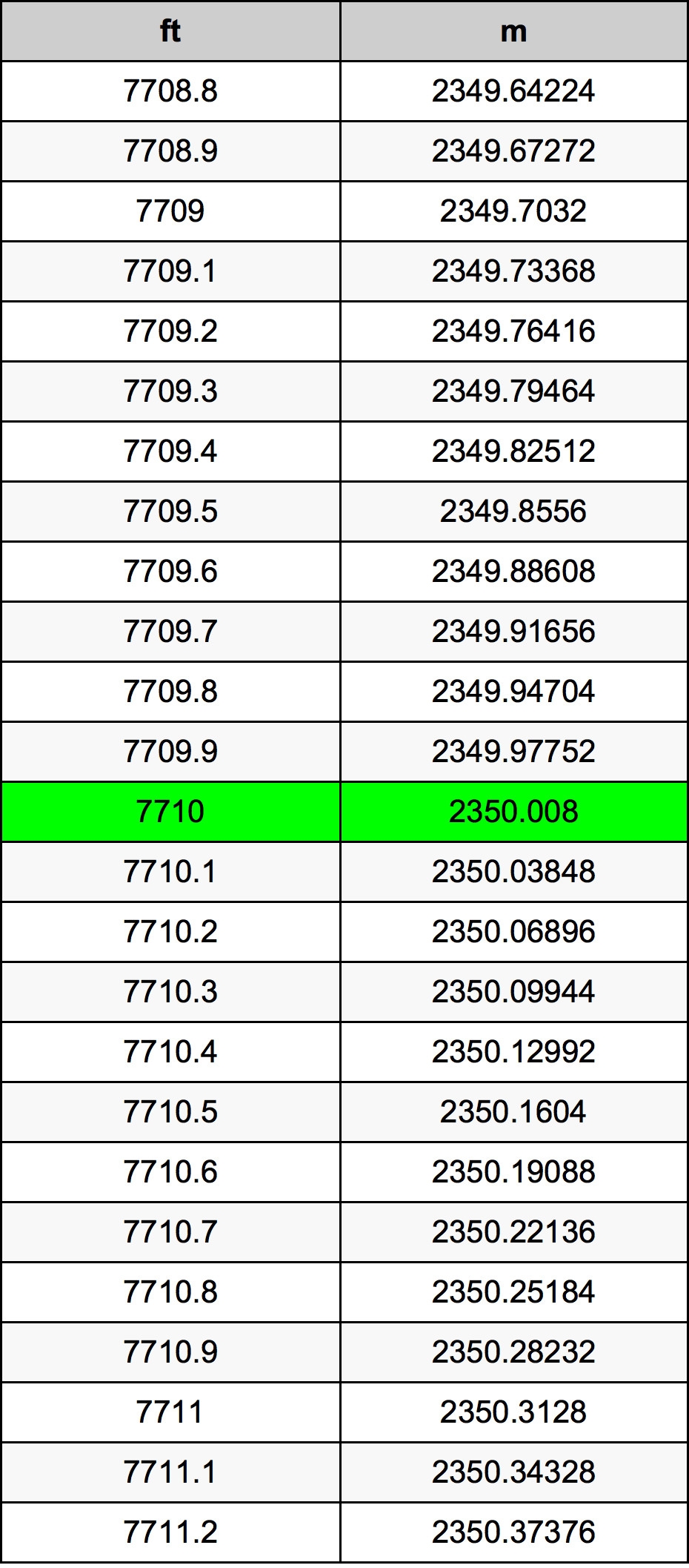7710 Láb átszámítási táblázat