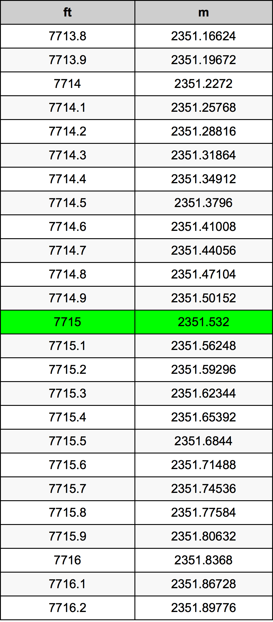 7715 Piede tabella di conversione