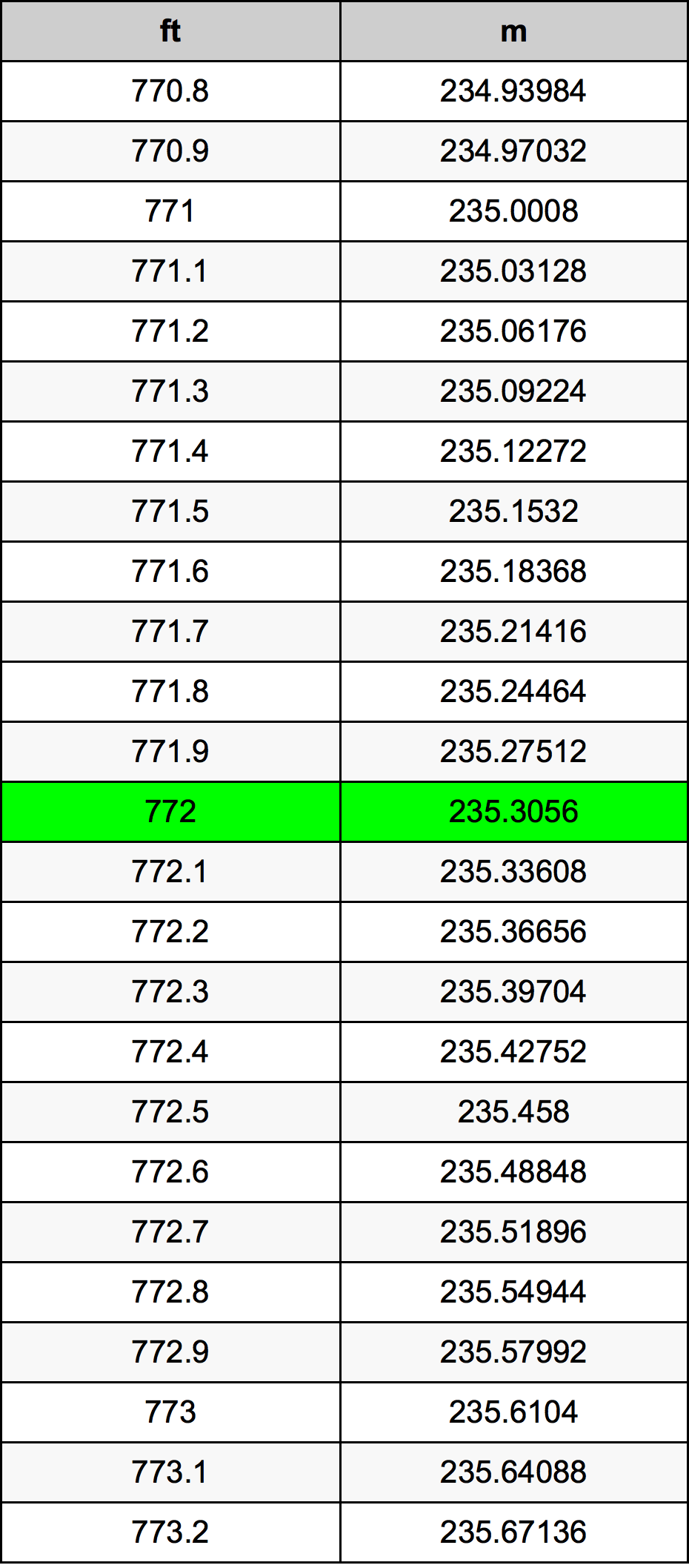 772 Piedi konverżjoni tabella