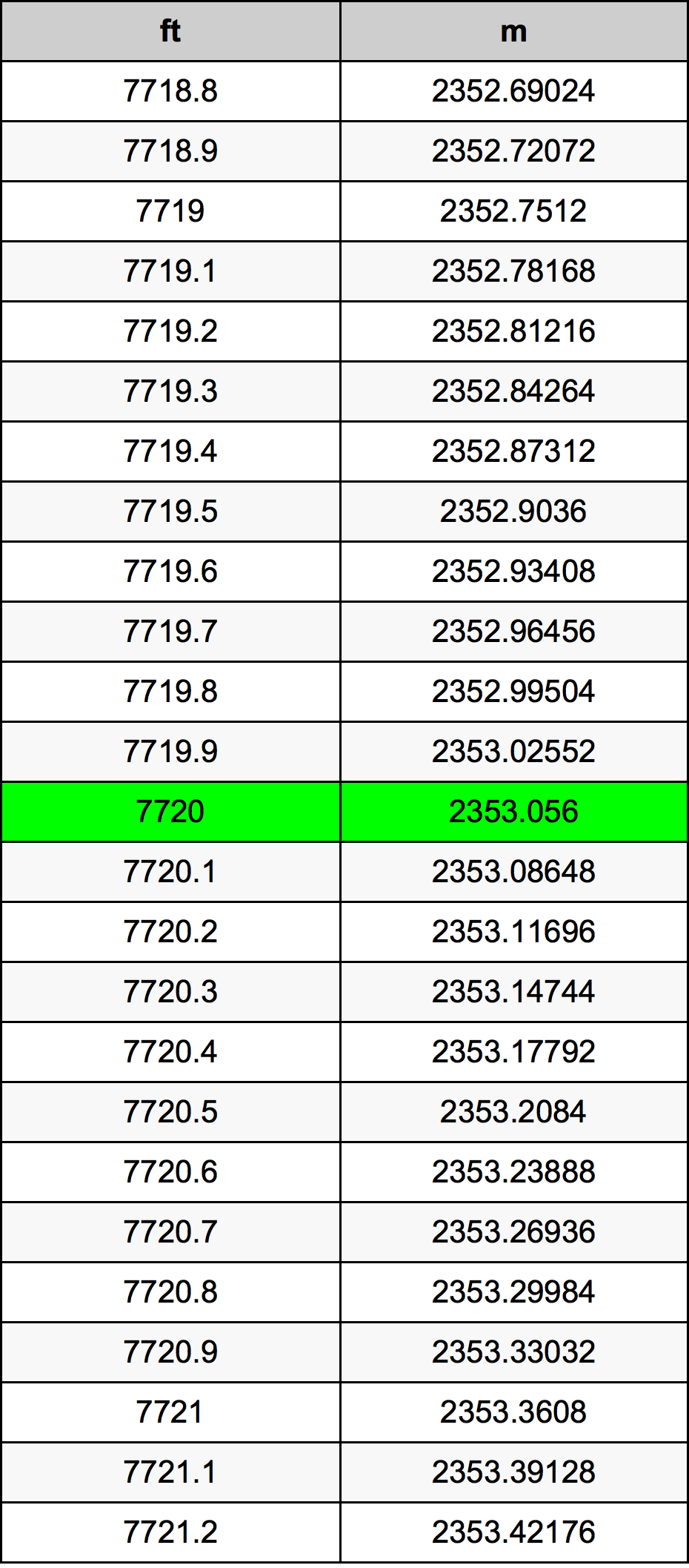 7720 Piedi konverżjoni tabella