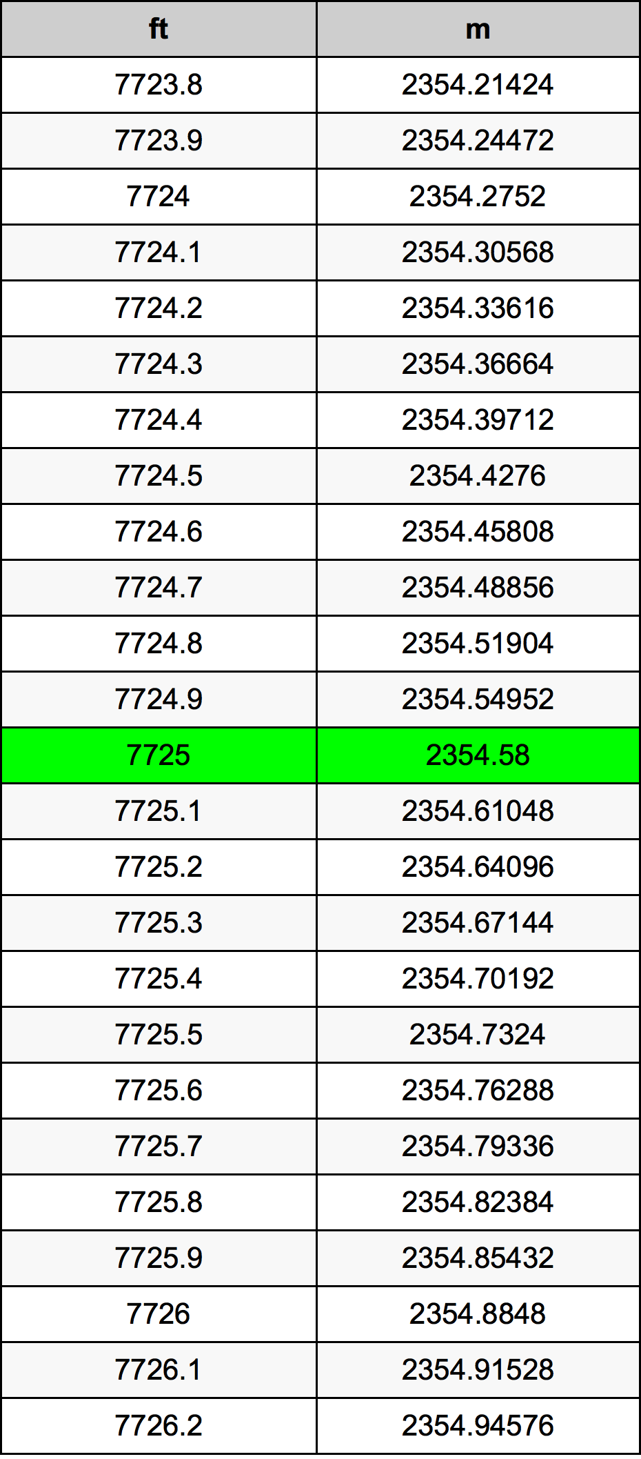 7725 Piedi konverżjoni tabella