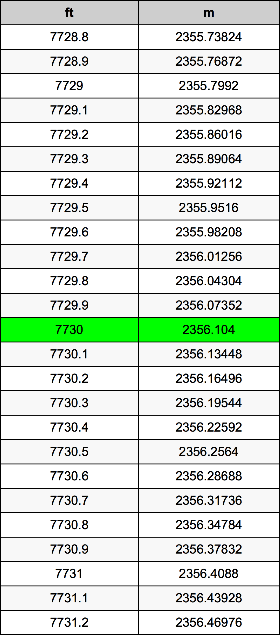 7730 Piedi konverżjoni tabella