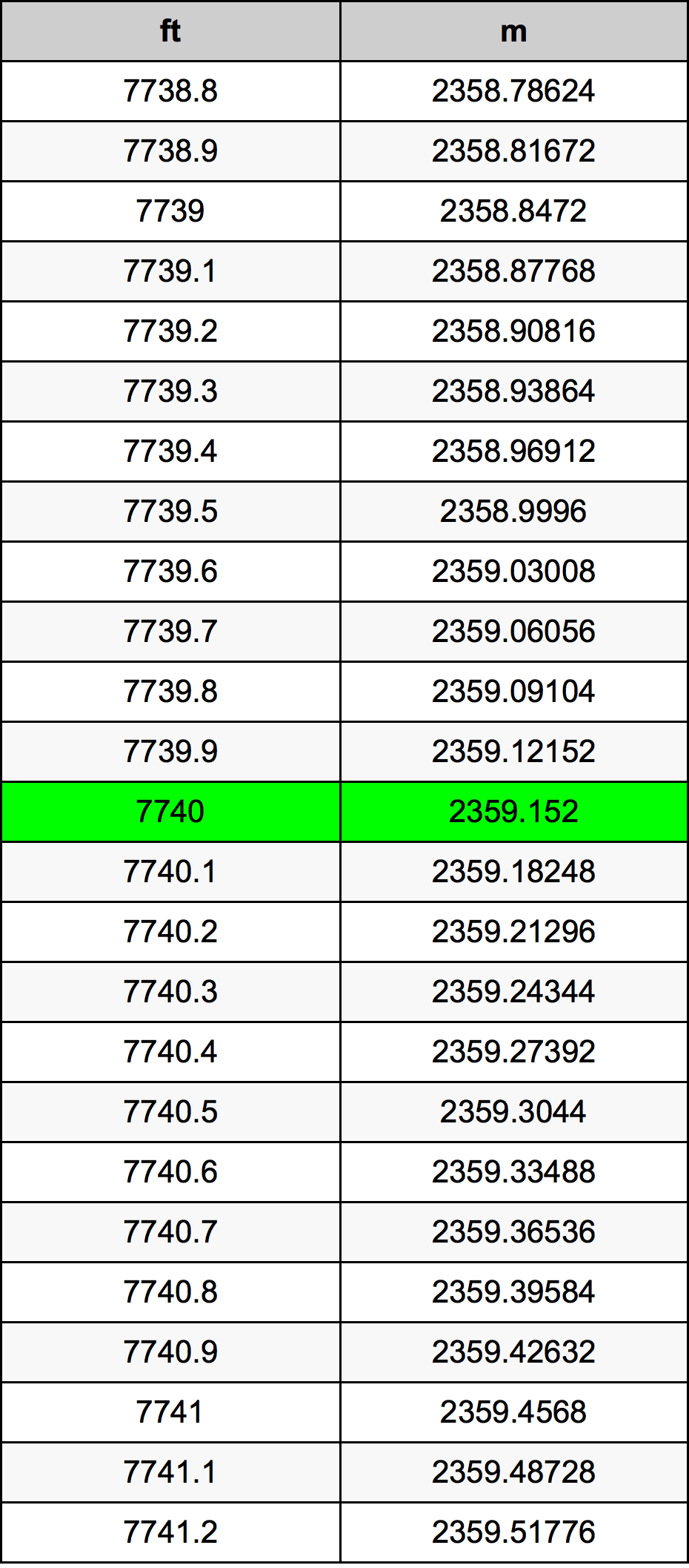 7740 Láb átszámítási táblázat