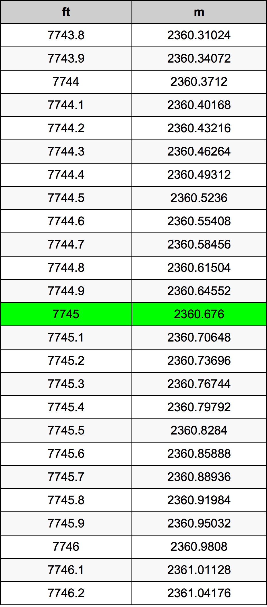 7745 Kaki konversi tabel