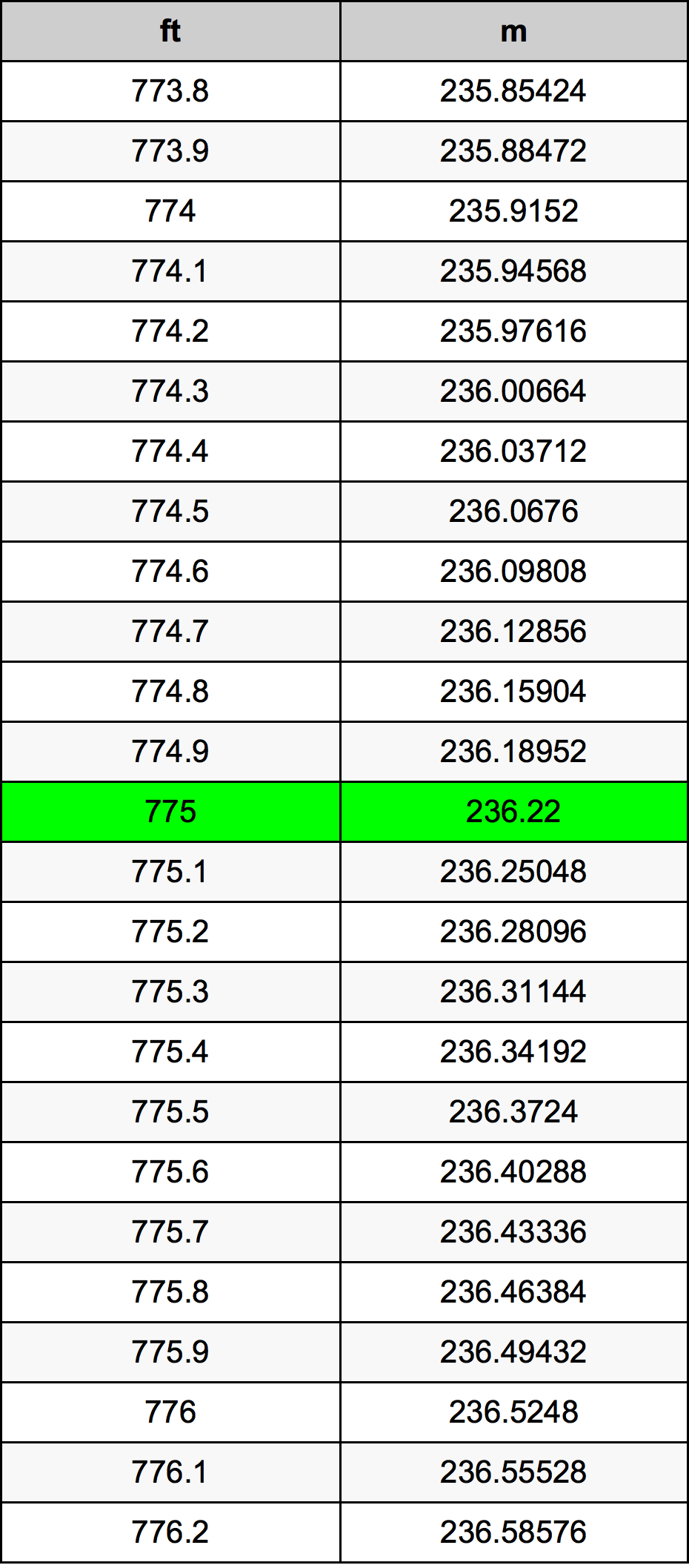 775 Foot Conversion Table