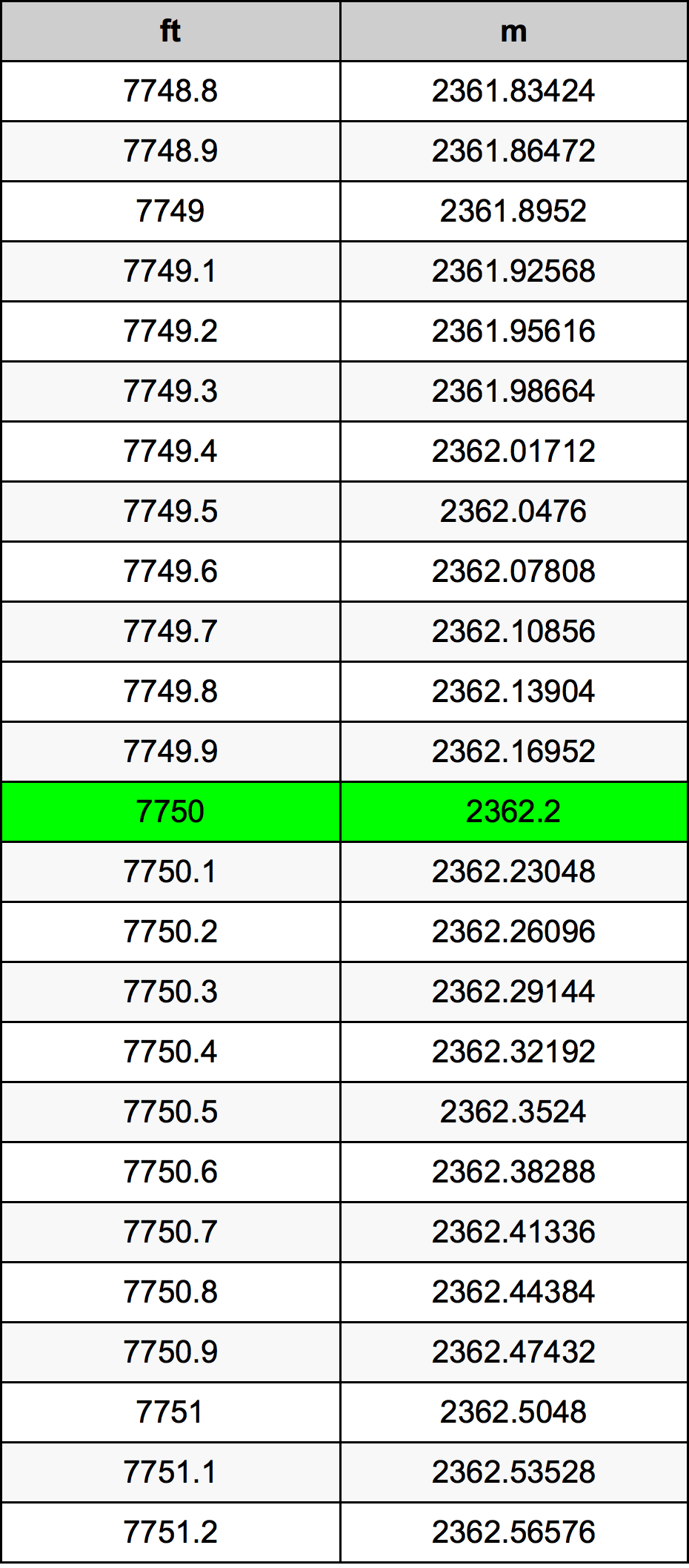 7750 Láb átszámítási táblázat