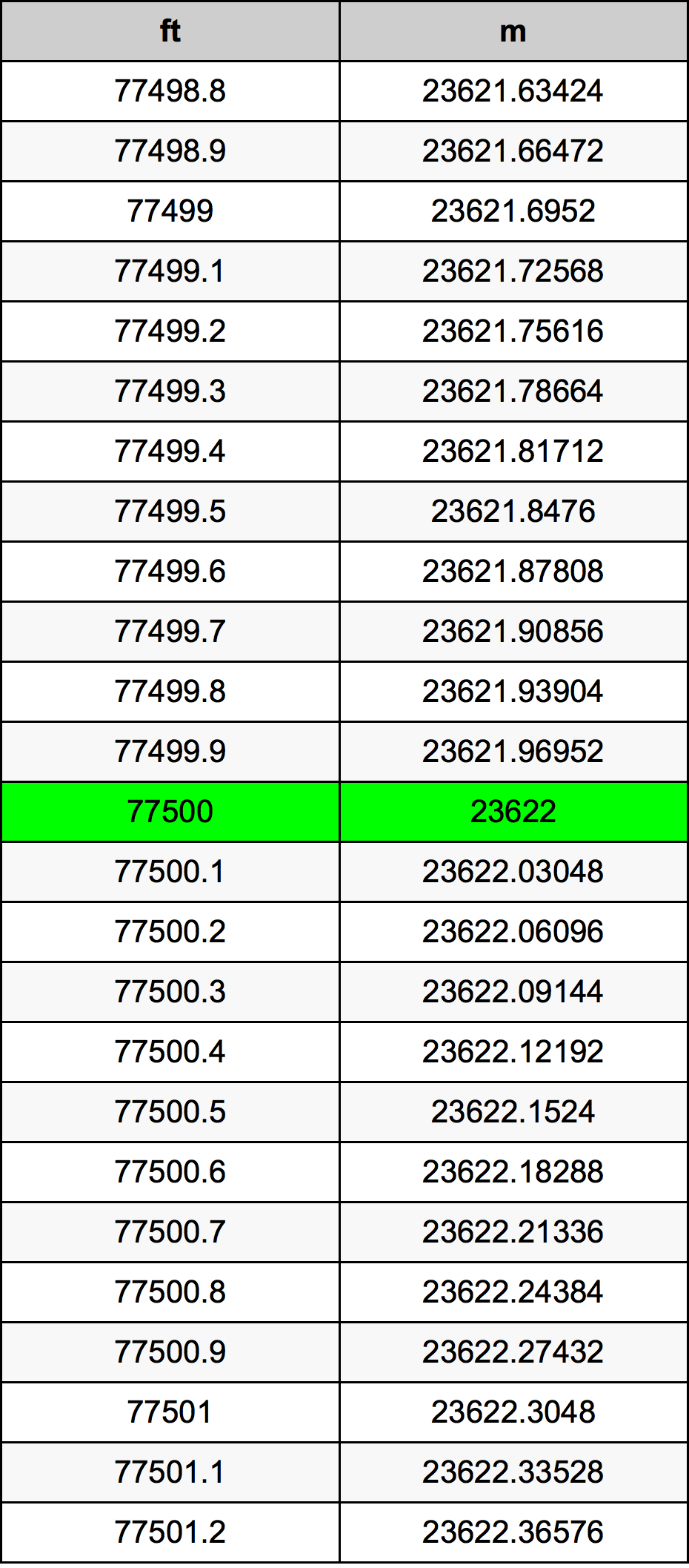 77500 Láb átszámítási táblázat