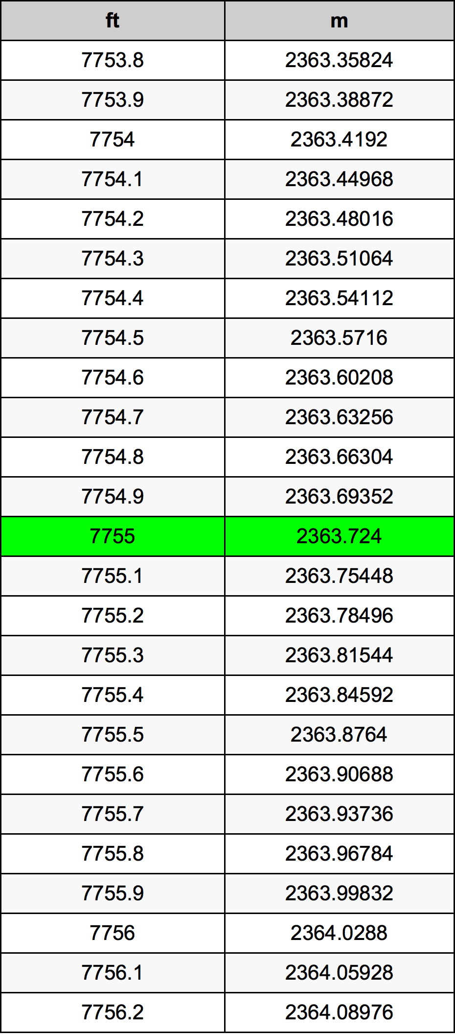 7755 Foot Conversion Table