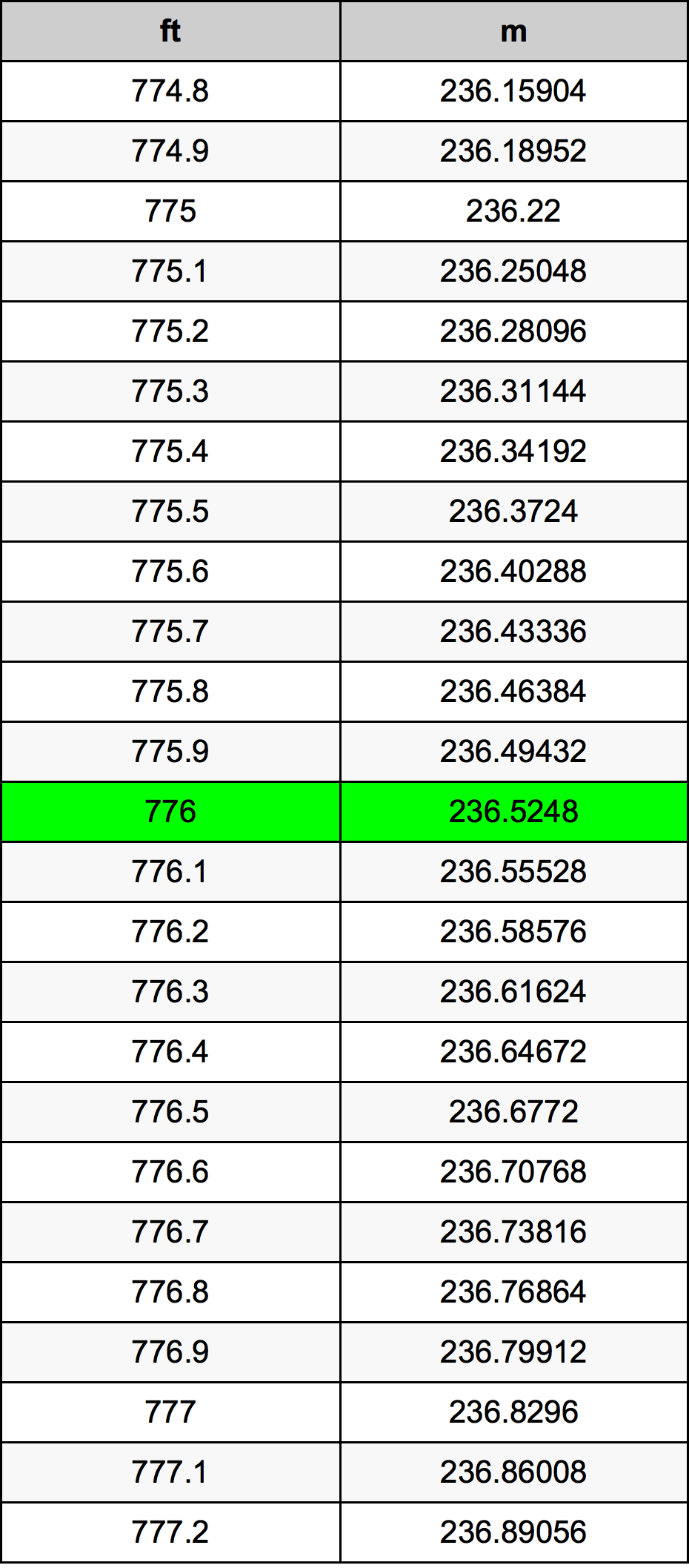 776 Foot Conversion Table